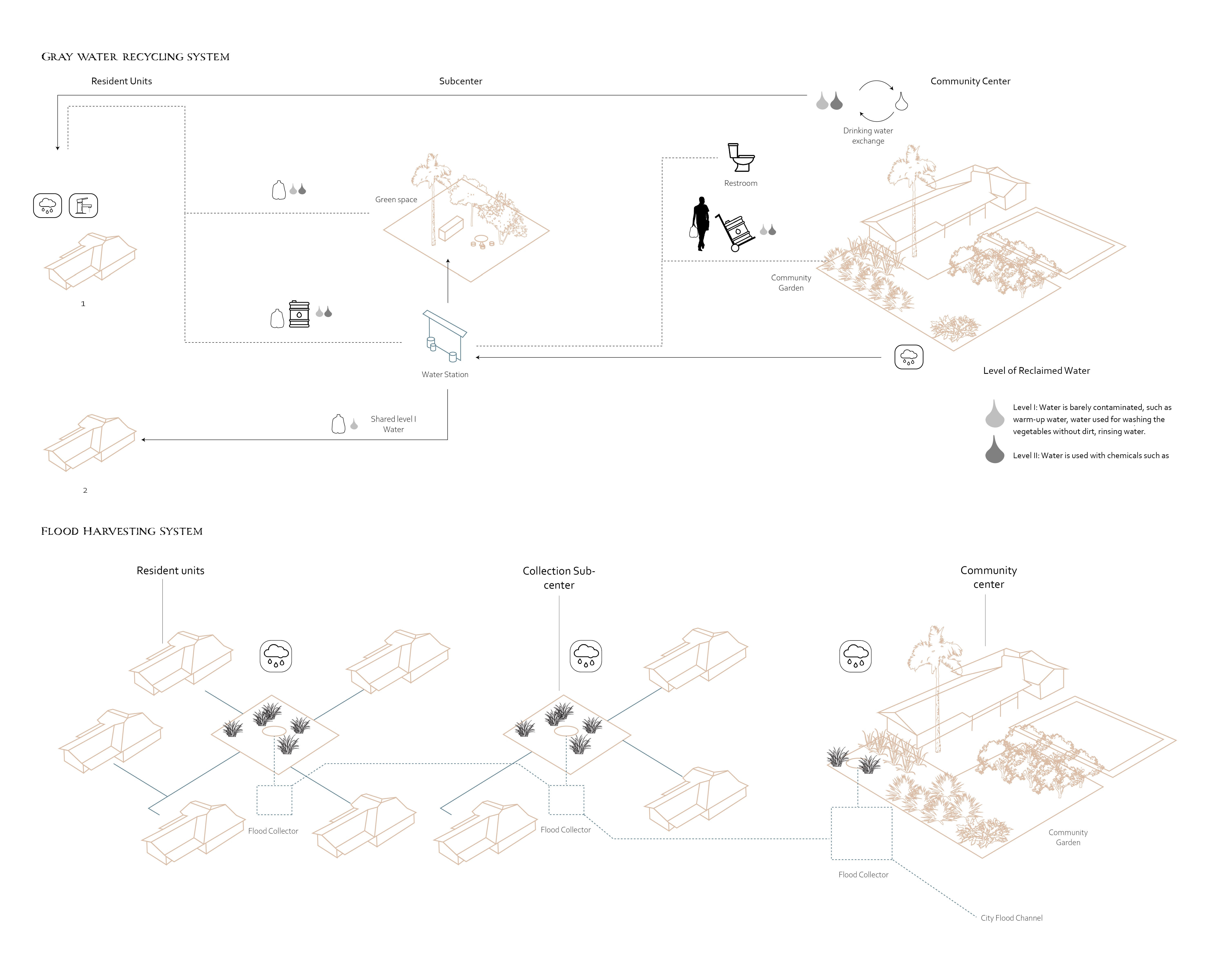 The diagram of gray water and rain water collection structure of the community.