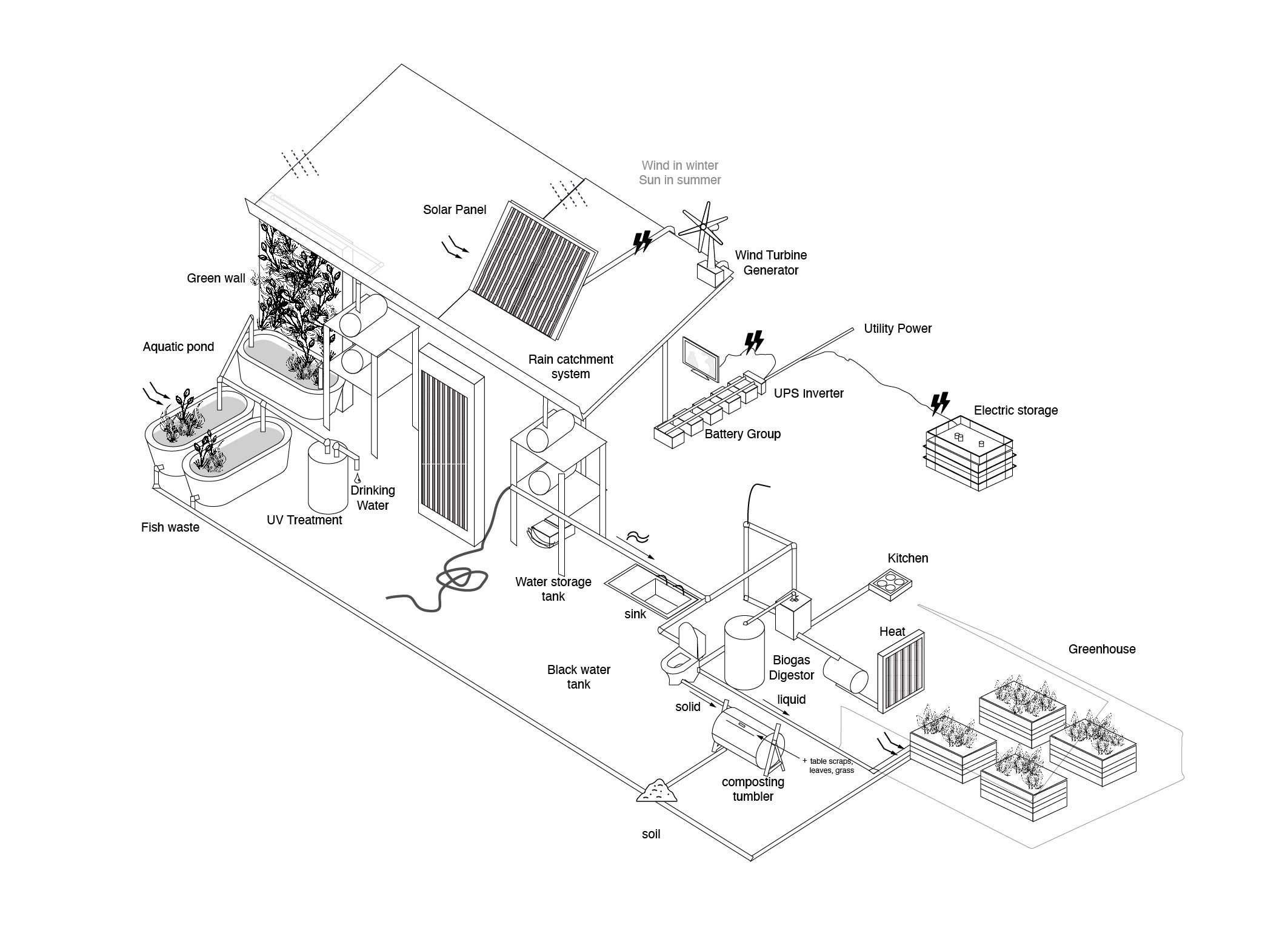It's critical significance of optimizing resource utilization amidst the increasingly hostile environmental conditions. Implementing a closed-loop system, characterized by circular economies and minimal waste generation, provides a framework for enhancing resilience. By fostering adaptive behaviors that align with weather fluctuations, such as flexible resource allocation and dynamic energy management, these communities can enhance their capacity to withstand environmental stresses.