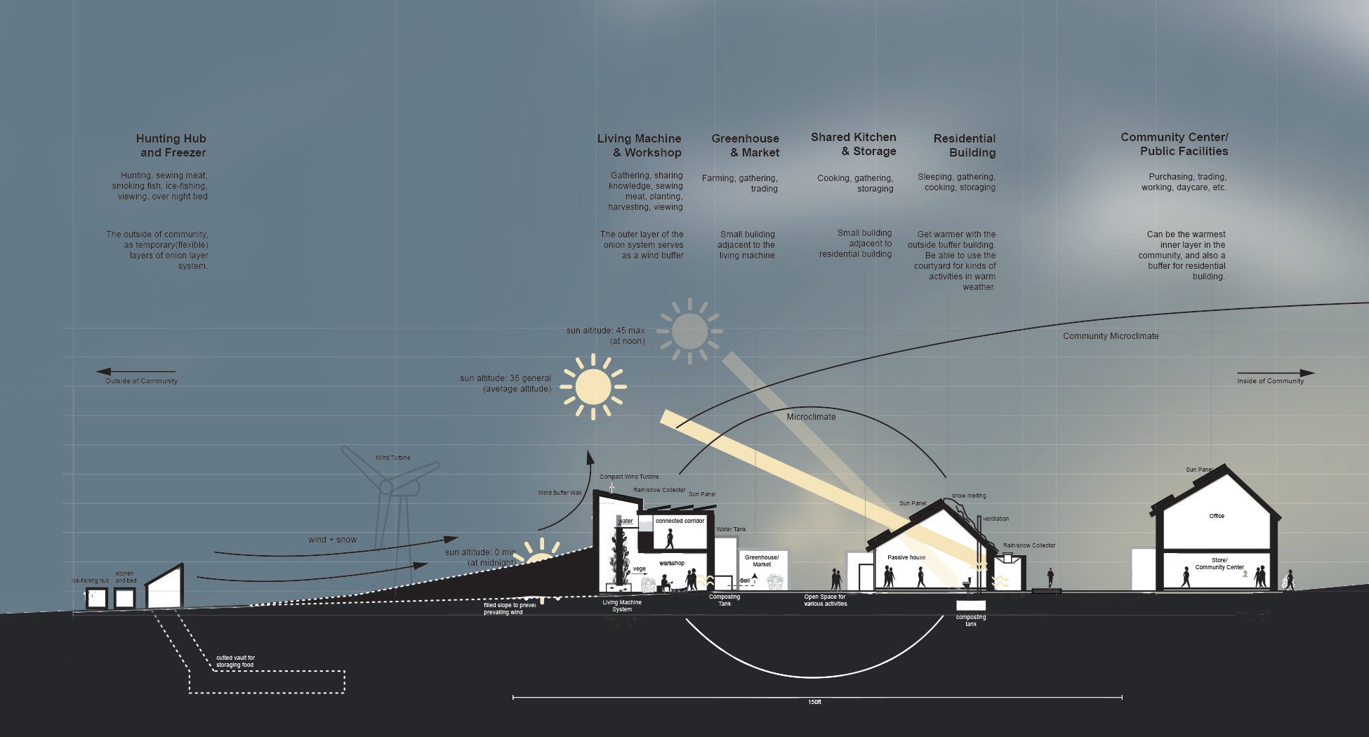 The imperative of designing village layouts that effectively modulate microclimates to bolster disaster resilience. By strategically configuring the built environment to mitigate the impacts of severe weather phenomena, such as blizzards and prevailing winds, the village core adopts an onion-like structure. This spatial arrangement optimizes protection, facilitates efficient resource allocation, and fosters social cohesion, collectively enhancing the village's resilience.