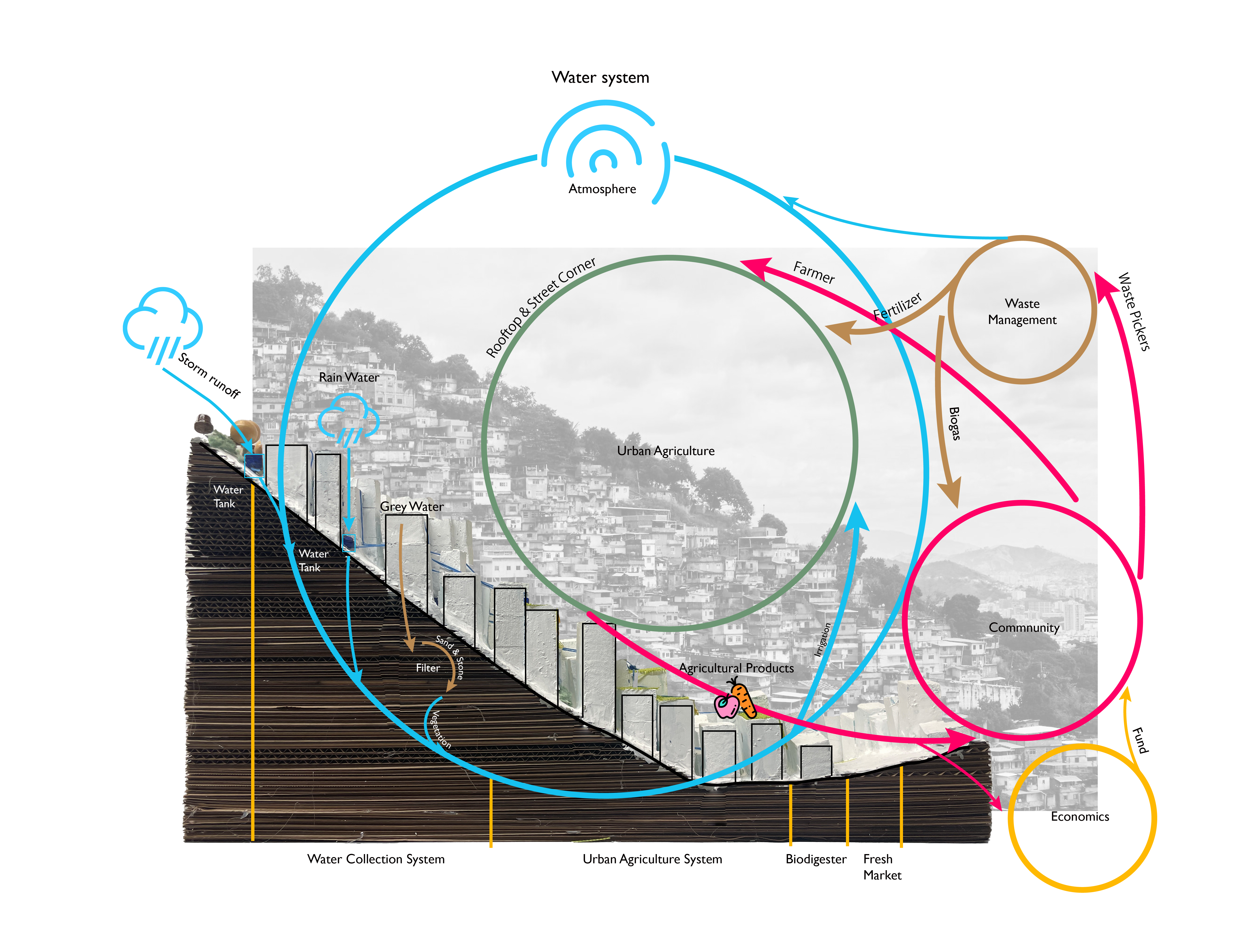 To build a healthy Favela community, including the economy, the living environment and the health of its inhabitants, by creating a circular economy through urban agriculture.