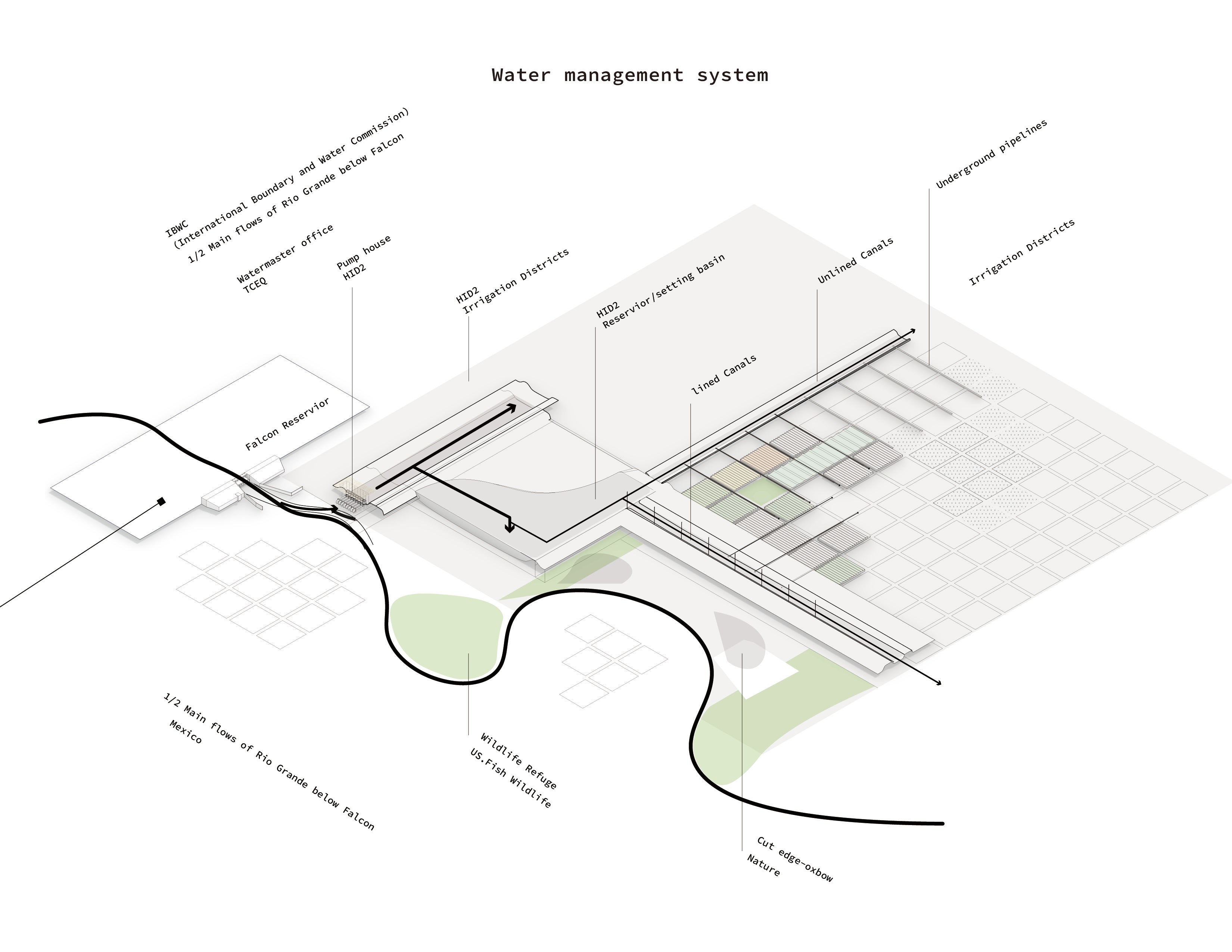 How do people get water from the river and distribute it into each parcel of farmlands?  The water rights and the irrigation systems.