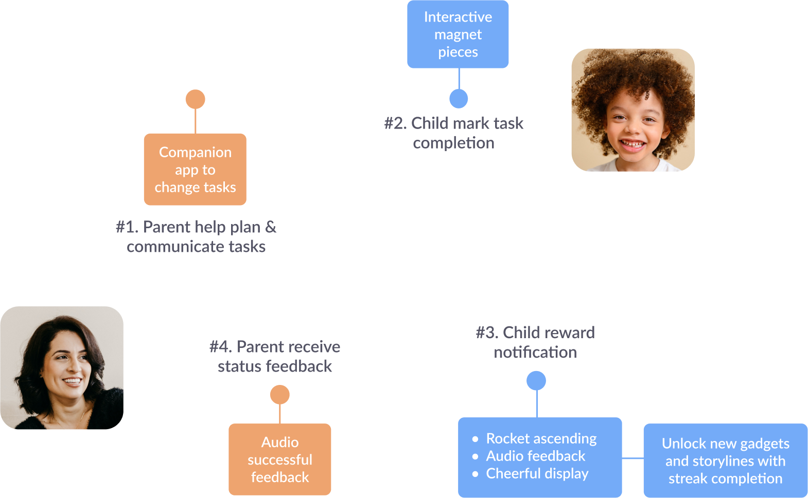 Product user flow that enables children to complete tasks independently while facilitating efficient parental guidance.