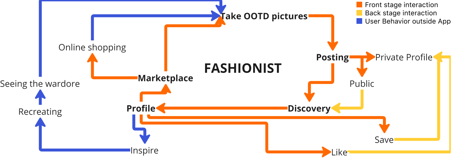 flowchat of fashionista 