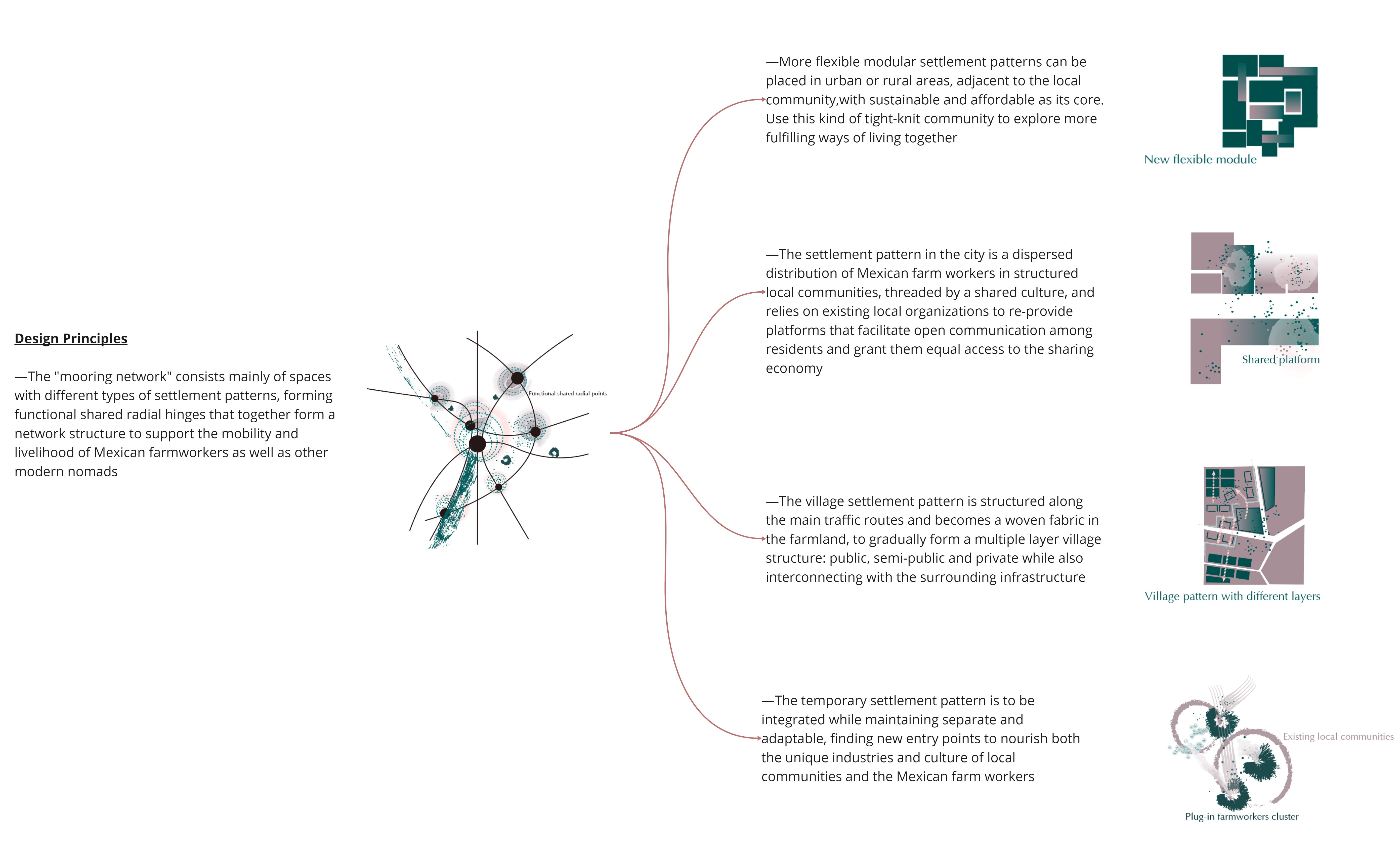 Based on the preliminary analysis, I finally determined 3-4 main types of integrated living patterns, which can be divided into two main types: independent and embedded.But they all make different kinds of contributions to the larger “mooring system”(serve as a migrant center,Improve the sharing economy…)
