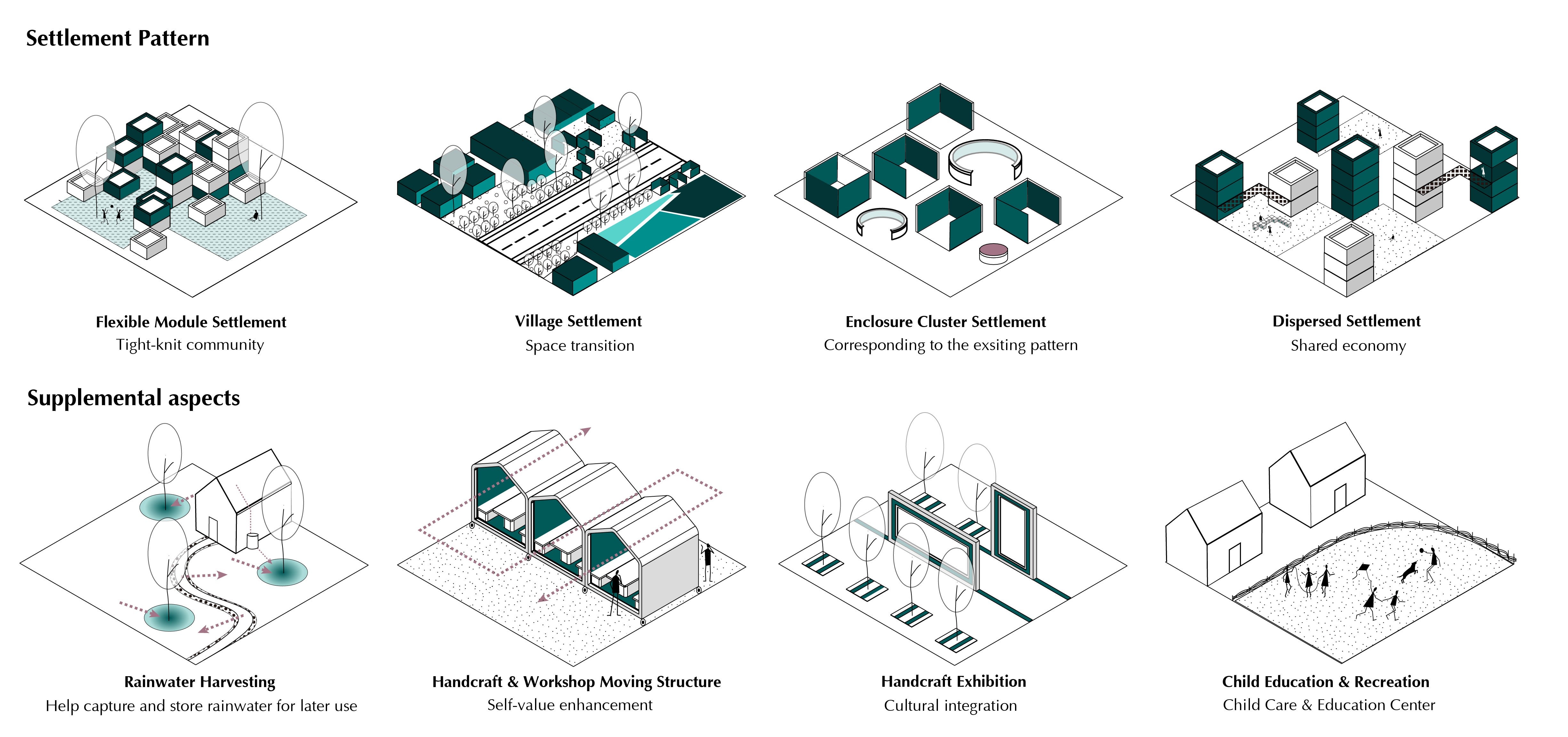 SETTLEMENT TYPOLOGY In addition to the basic settlement patterns, some complementary infrastructure will help Mexican farm workers re-establish their roots in Santa Maria culturally, technologically, and to some extent physically.