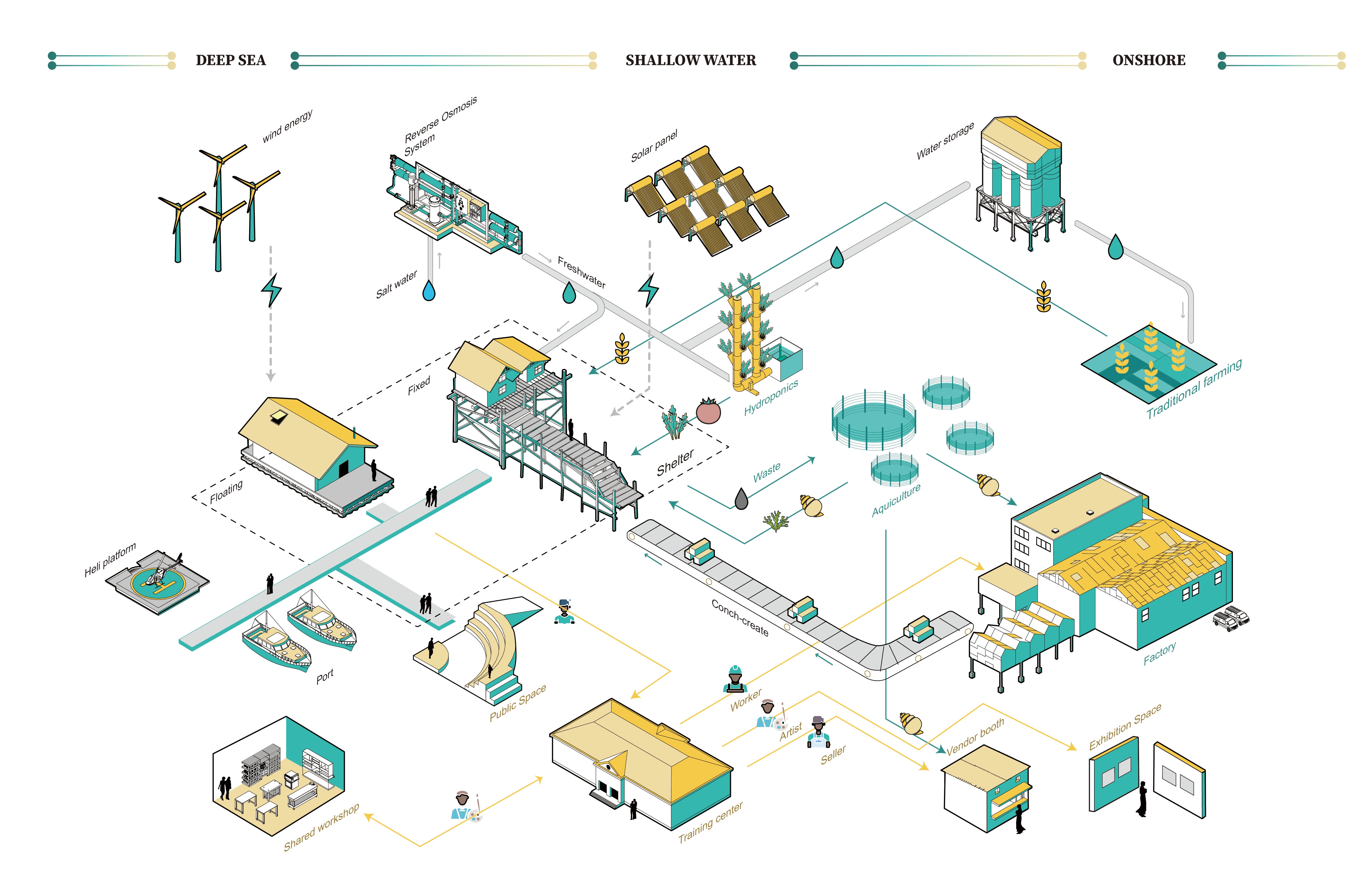 /Flowchart%20explaining%20how%20a%20self-sufficient%20community%20works