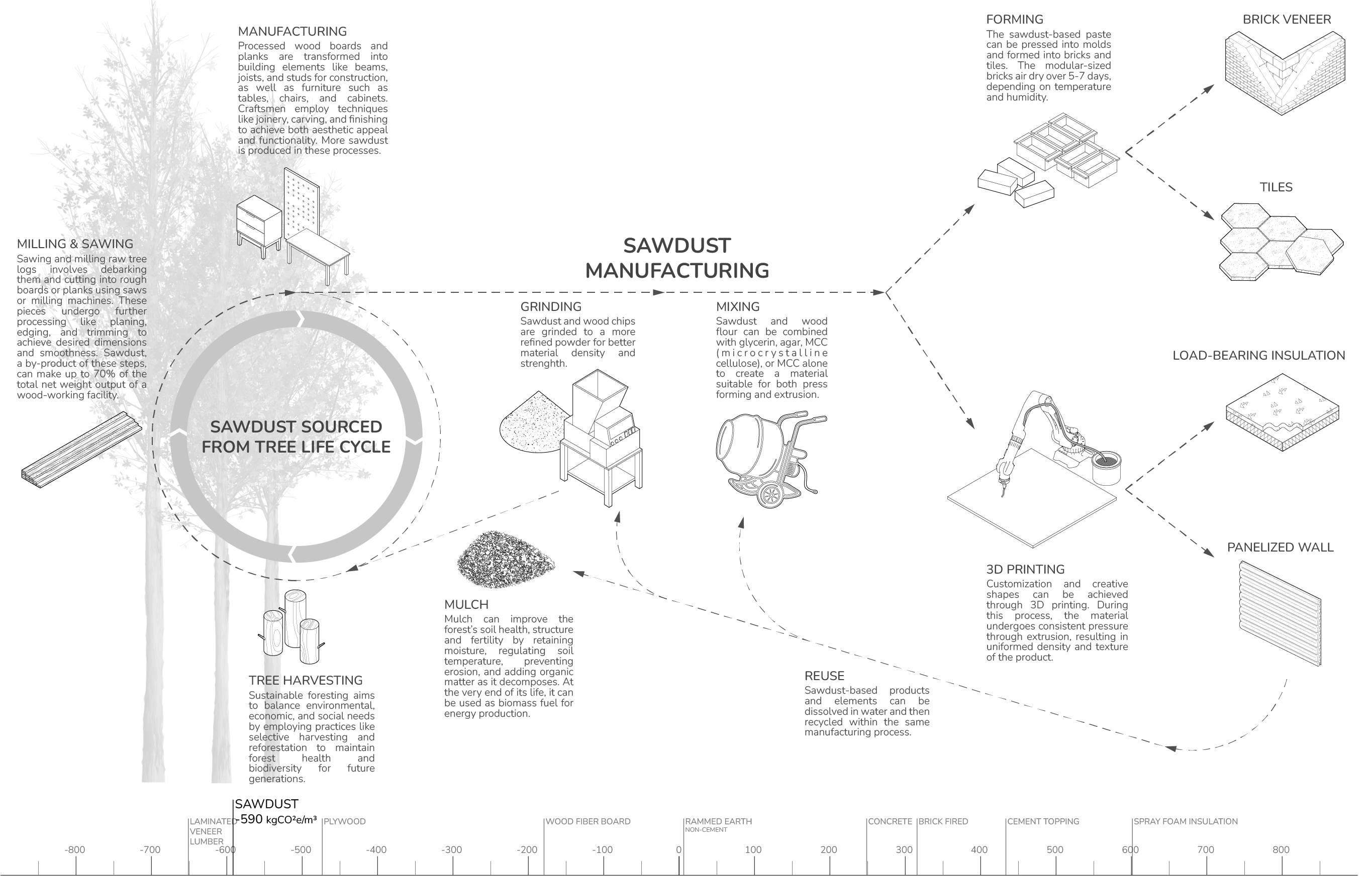 The life cycle diagram outlines sourcing sawdust from the natural wood cycle, its manufacturing process (grinding and mixing), its potential architectural applications, including block forming and 3D printing, and finally the reuse and end-of-life options. 
