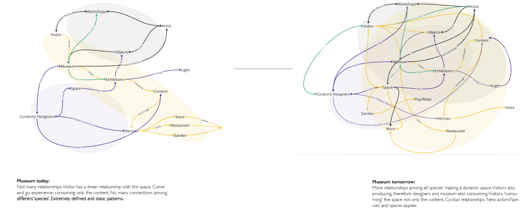 /Diagrams%20with%20arrows%20presenting%20the%20relationships%20and%20actors%20of%20the%20museum%20ecosystems%20today%20in%20comparision%20to%20museum%20of%20tomorrow
