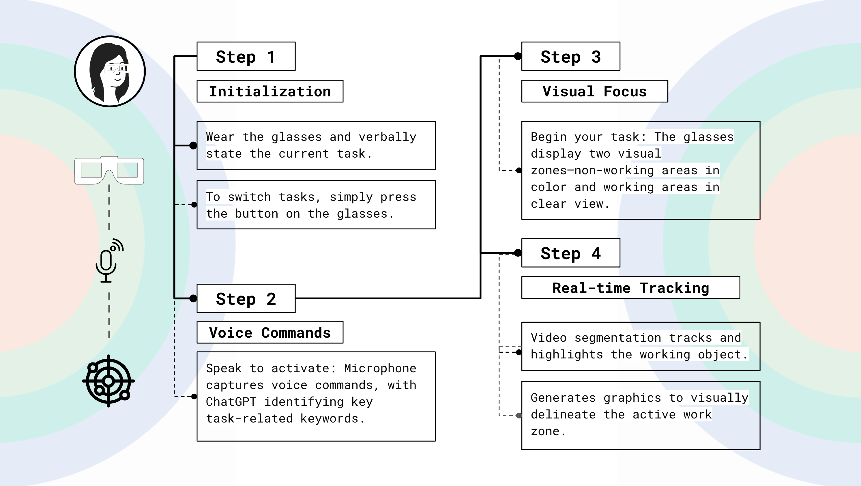 Flowchart showing four steps of operating ChromaCalm AR glasses: starting with initialization, activating through voice, adjusting visual focus, and real-time tracking of tasks.