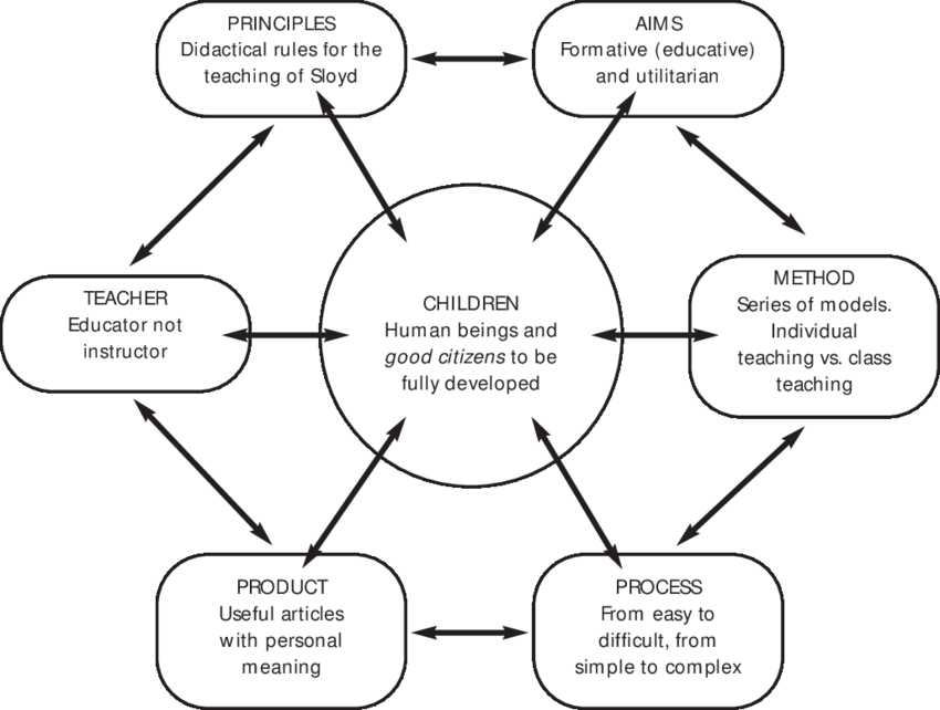 A diagram explaining the sloyd education, with the word "children” surrounded by "principles", "aims", "method", "process", "product", and "teacher.”