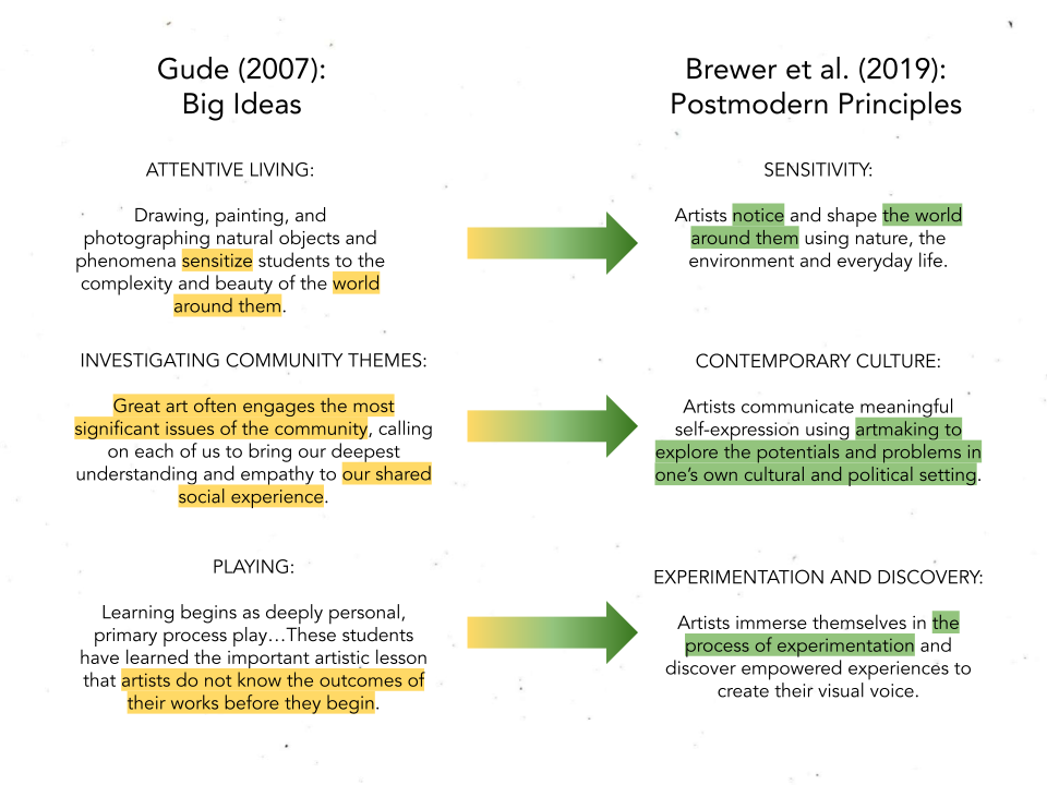 A comparative diagram between Gude's (2007) Big Ideas and one school district interpretation of the same principles