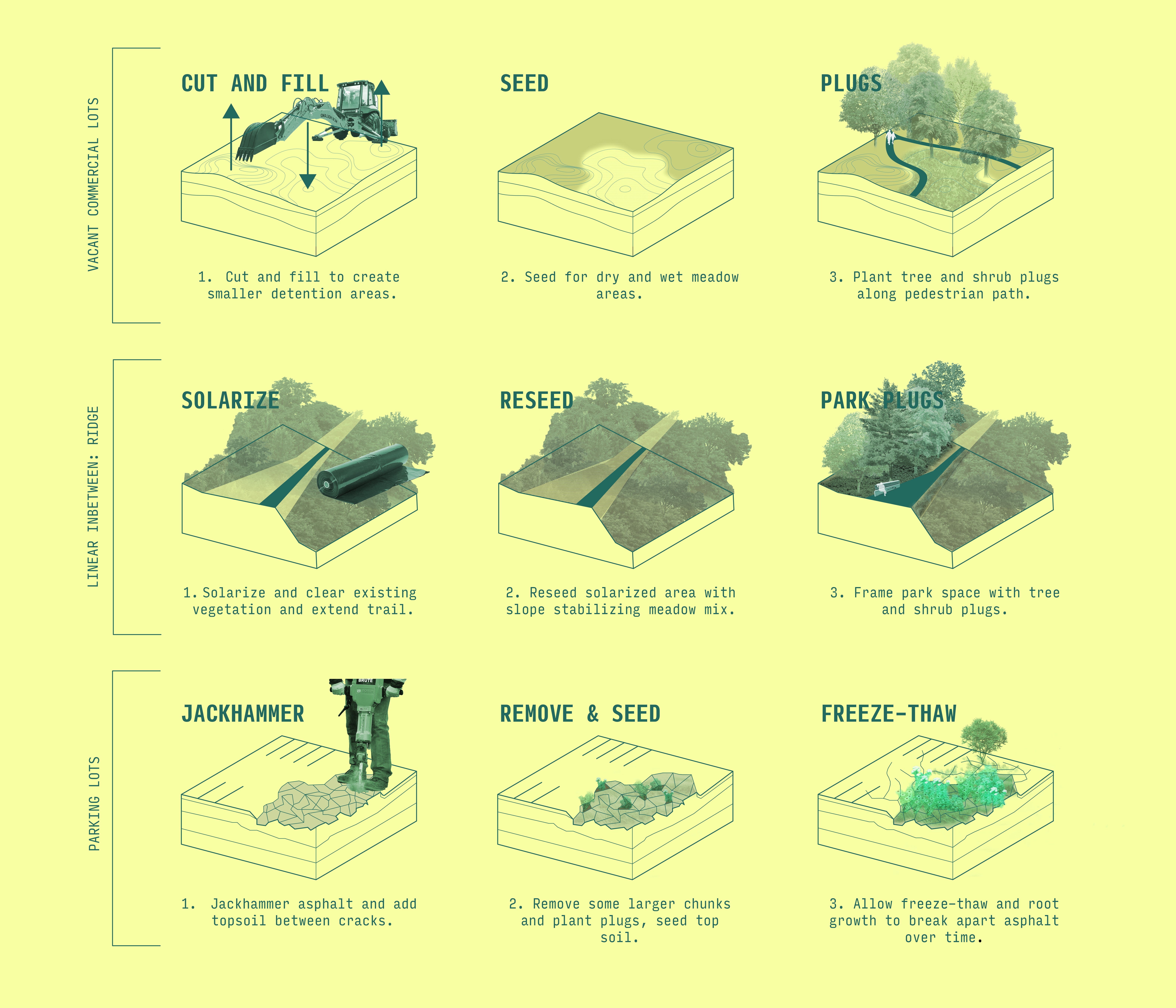 A series of axonometric diagrams showing a process of construction and planting.