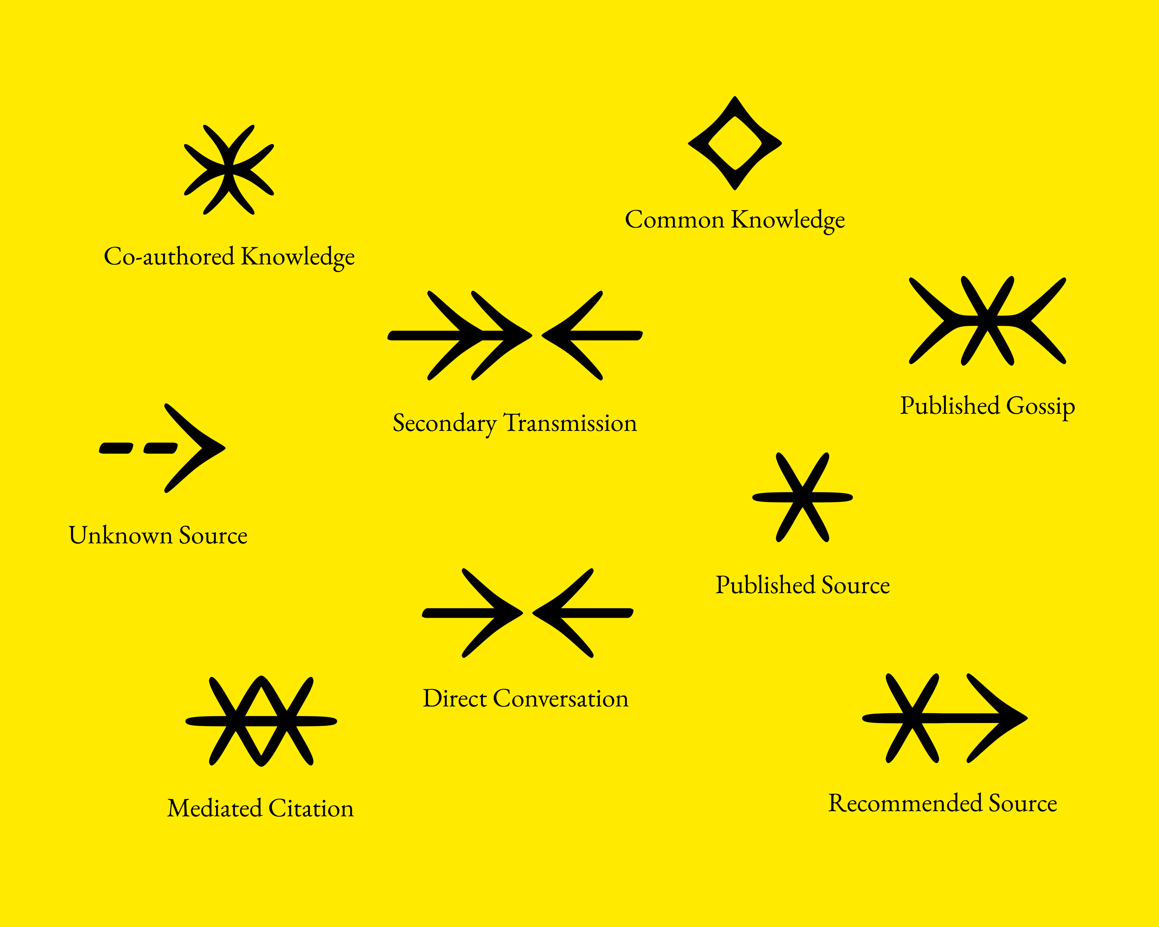 9 black symbols for different citation types, on a bright yellow background. Symbols read with descriptions as co-authored knowledge, common knowledge, unknown source, secondary transmission, published gossip, direct conversation, published source, mediated citation, and recommended source.