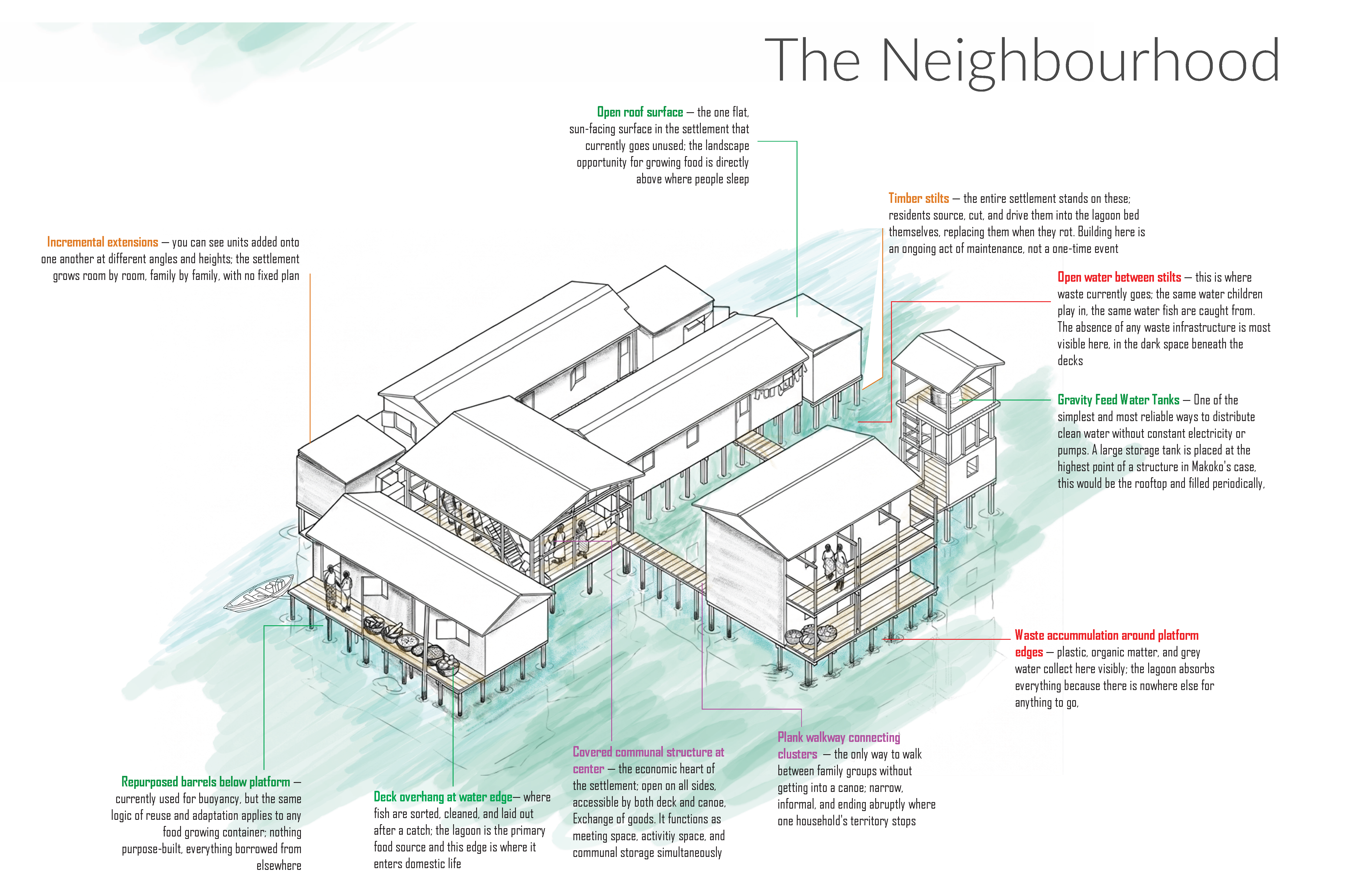 Annotated axonometric drawing of a Makoko stilt neighborhood, labelling key elements including timber stilts, open roof surfaces, gravity-feed water tanks, communal walkways, repurposed barrels, waste accumulation zones, and a central covered communal structure.