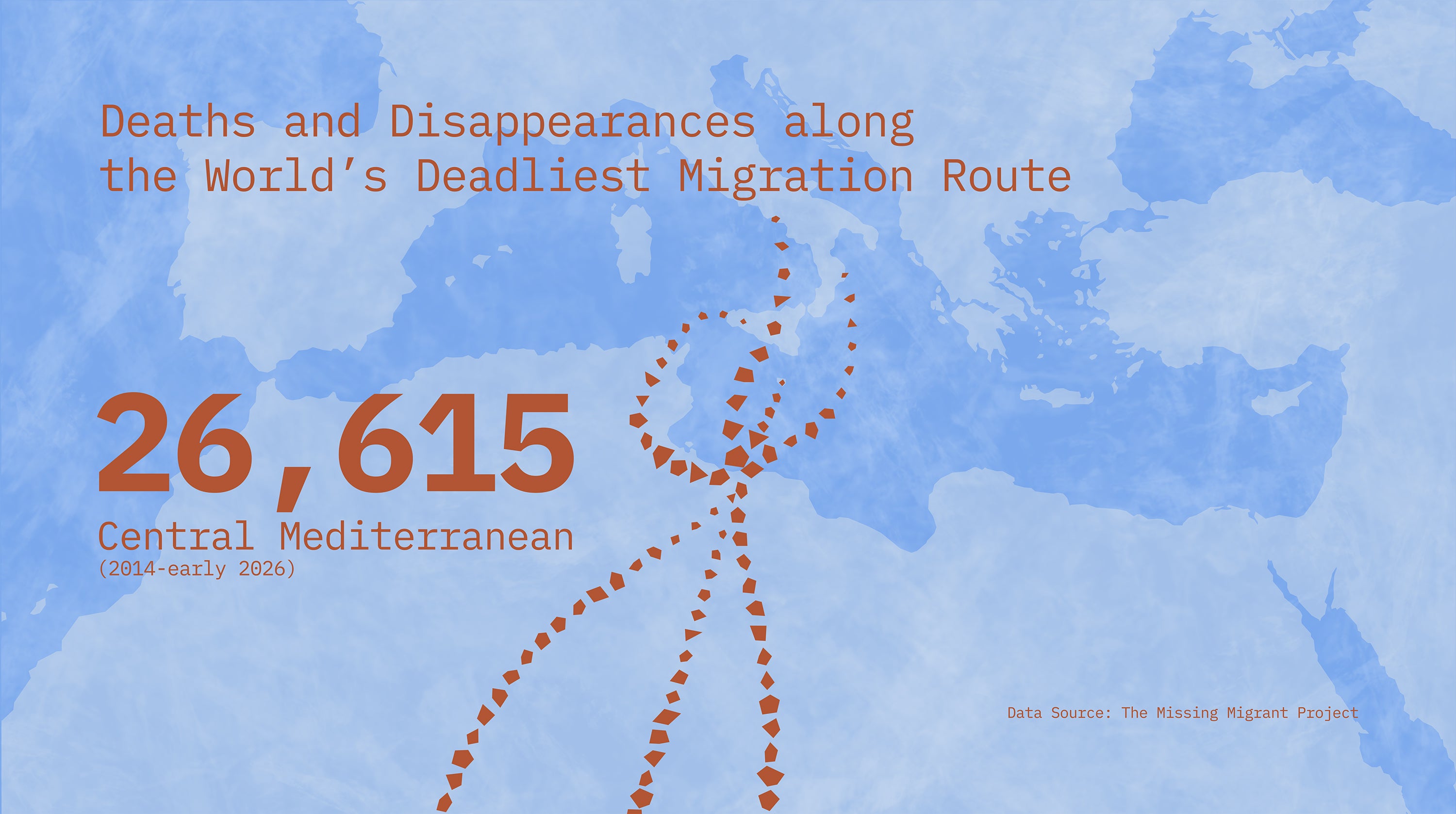 Pale blue map of the Mediterranean with terracotta fragments lining the Central Mediterranean Migration Route. Text: "Deaths and Disappearances along the World’s Deadliest Migration Route, 26615, Central Mediterranean (2014-early 2026), Data Source: The Missing Migrant Project"