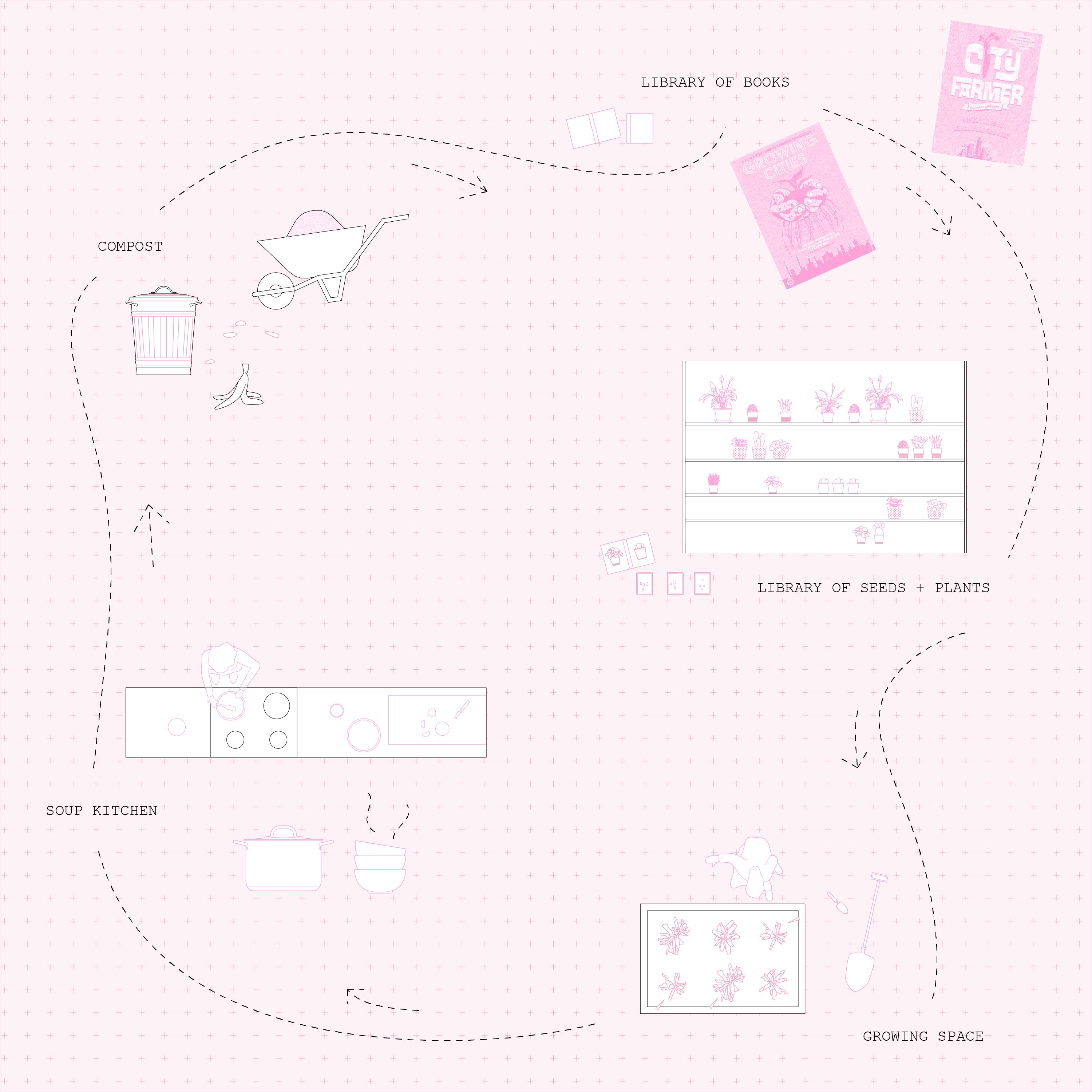 an image of a circle with arrows diagramming a book library, a garden plot, community kitchen, and composting center