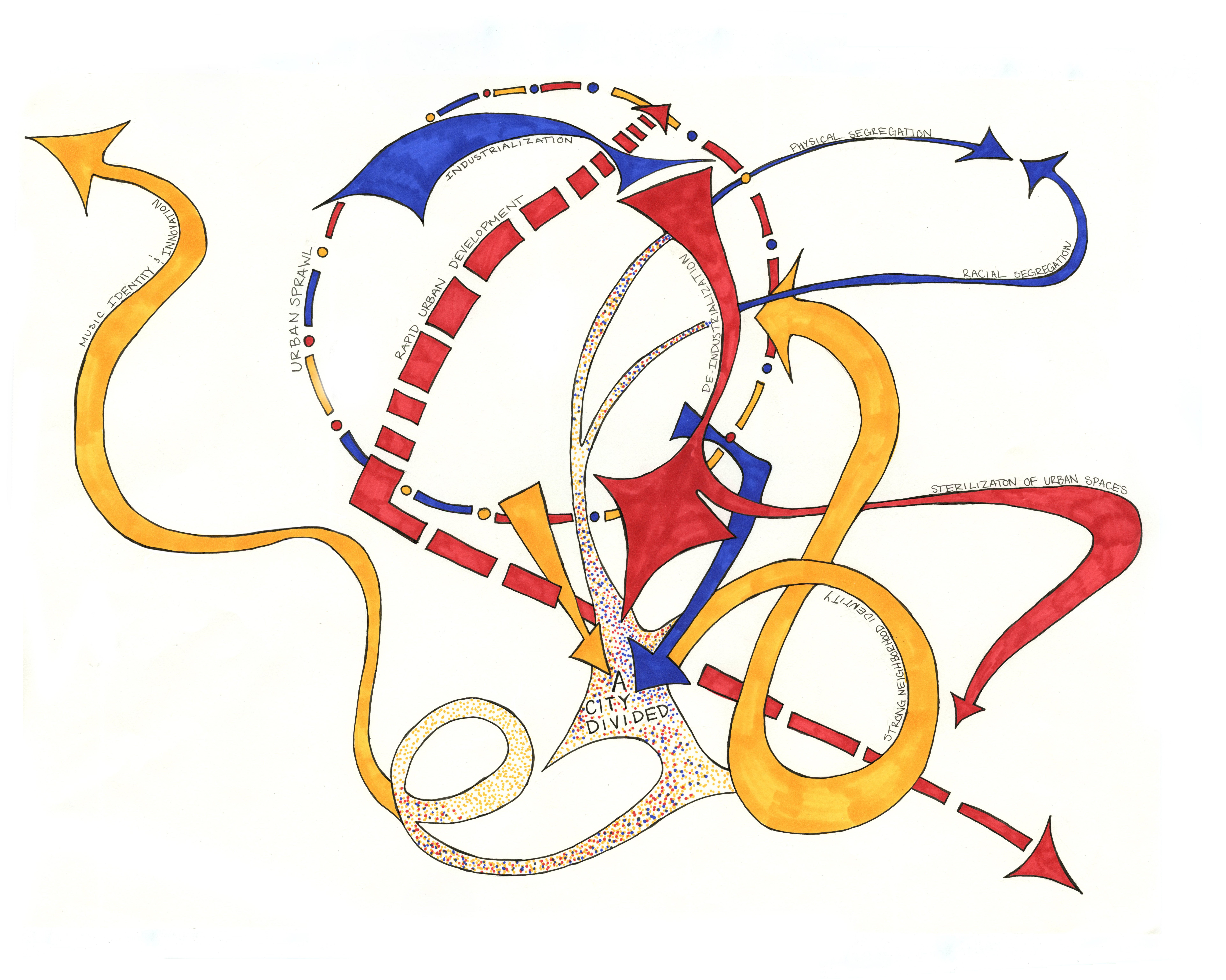 mind map with primary colors