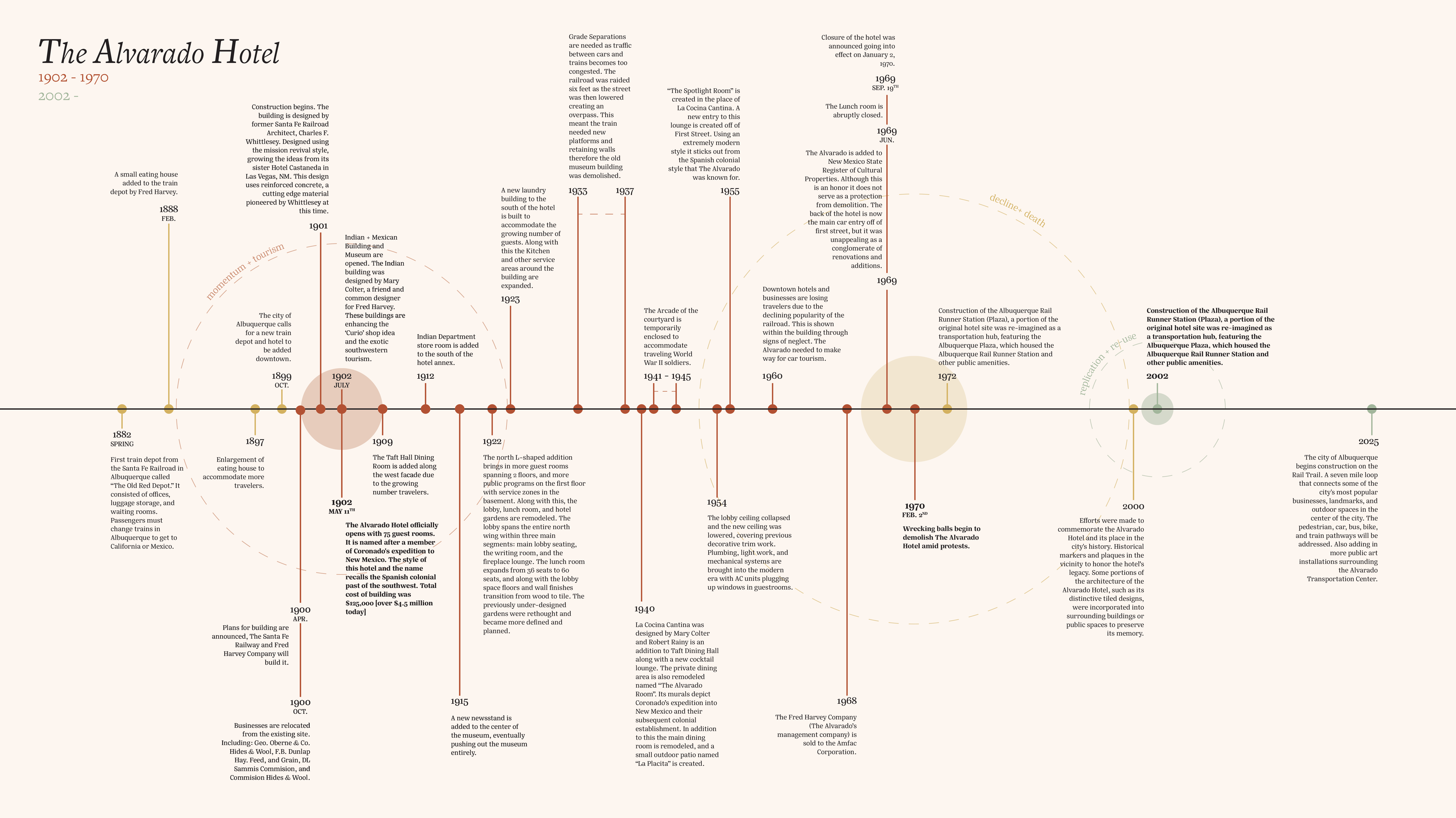 Timeline beginning in 1882, describing the history of the Alvarado Hotel from 1900 to its deconstruction in 1970. Along with the re-birth of the Alvarado Transportation Center in 2002.