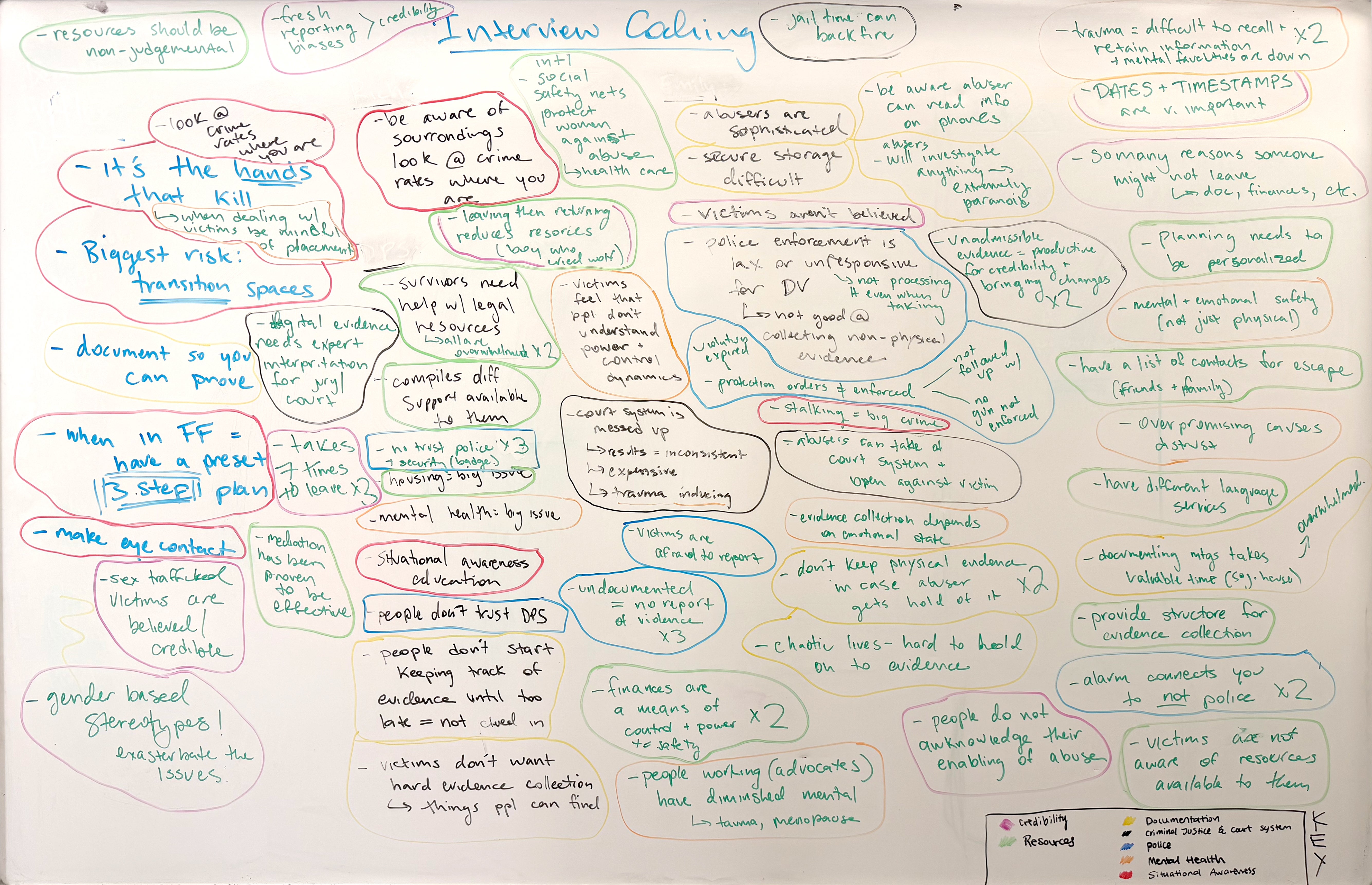 A whiteboard filled with text that has been categorized into themes of: credibility, resources, documentation, criminal justice and court system, police, mental health, and situational awareness