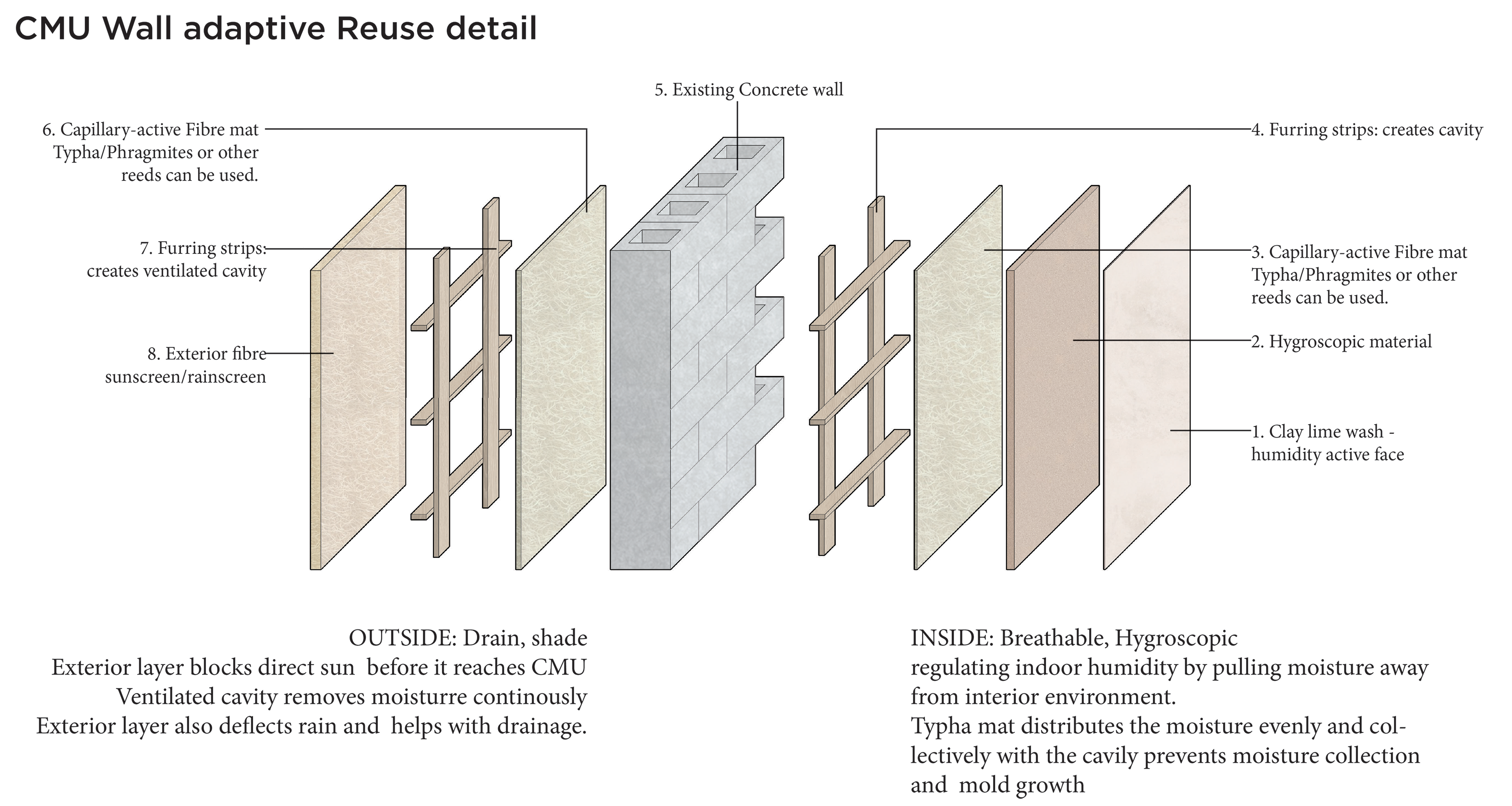 Diagram showing how the created hygroscopic material can be applied to an existing CMU wall.