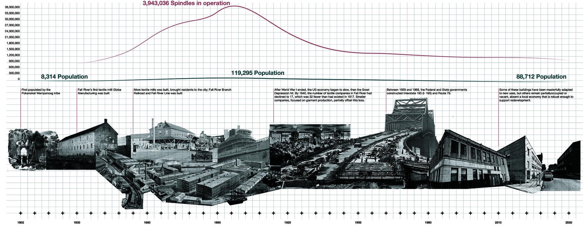 LDAR_Rui_Xie_Historical Changes in Fall River.jpg 