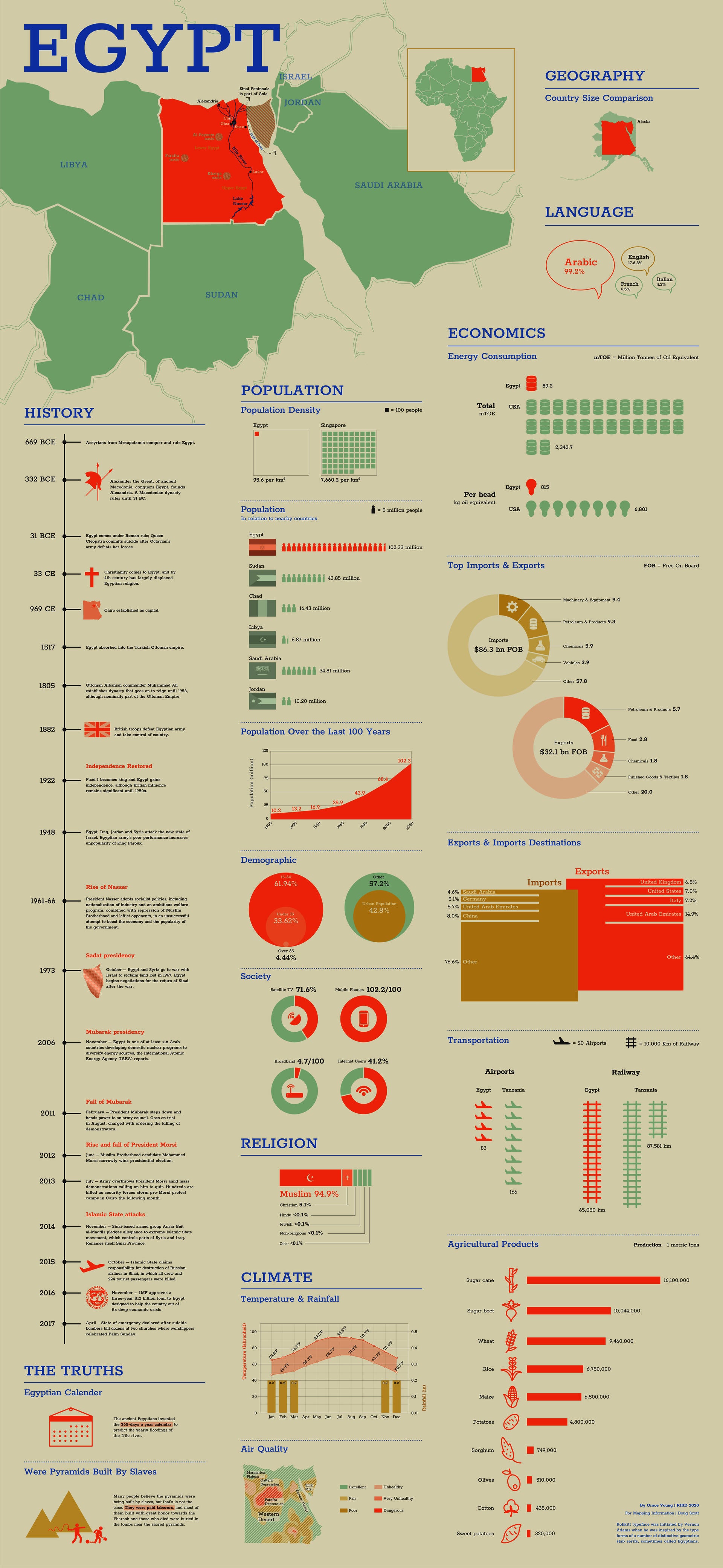 An information design of Egypt's country data