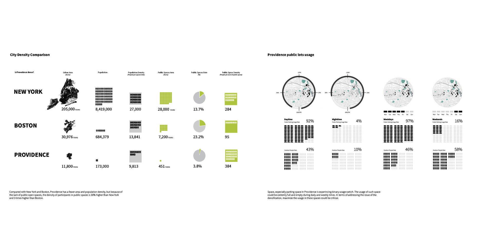 City Density Comparison and Providence public lots usage