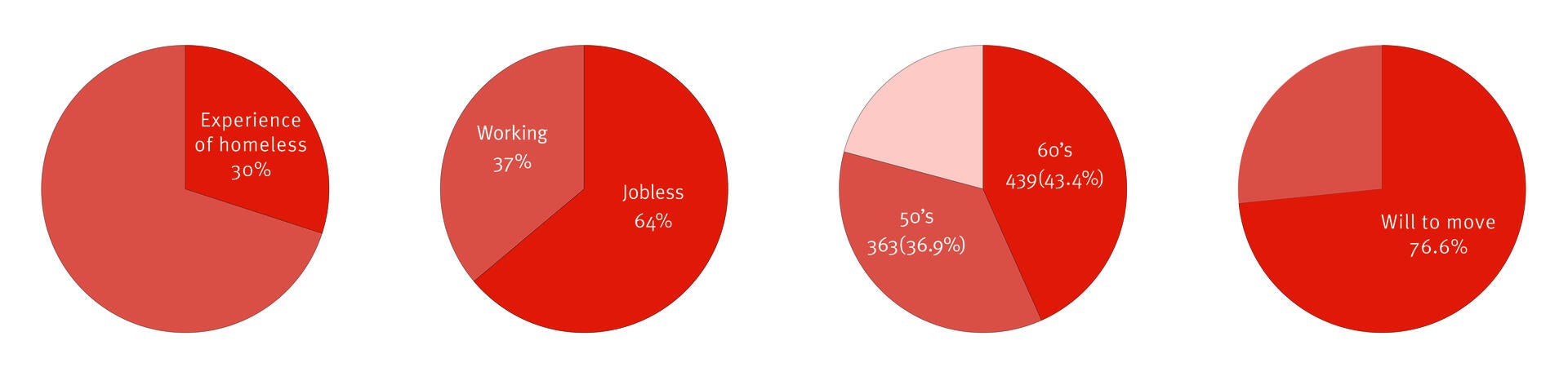 Sliced room demographics