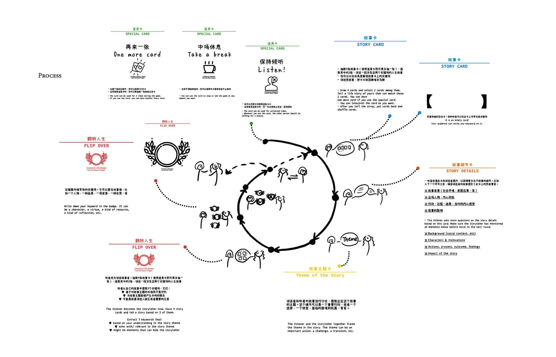 process