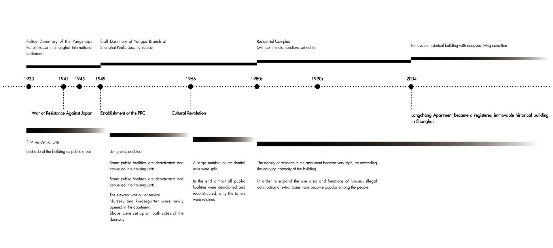 Timeline of Longchang Apartments