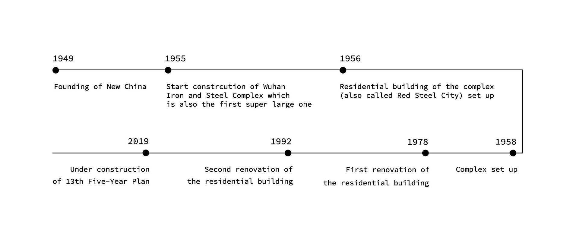 Timeline