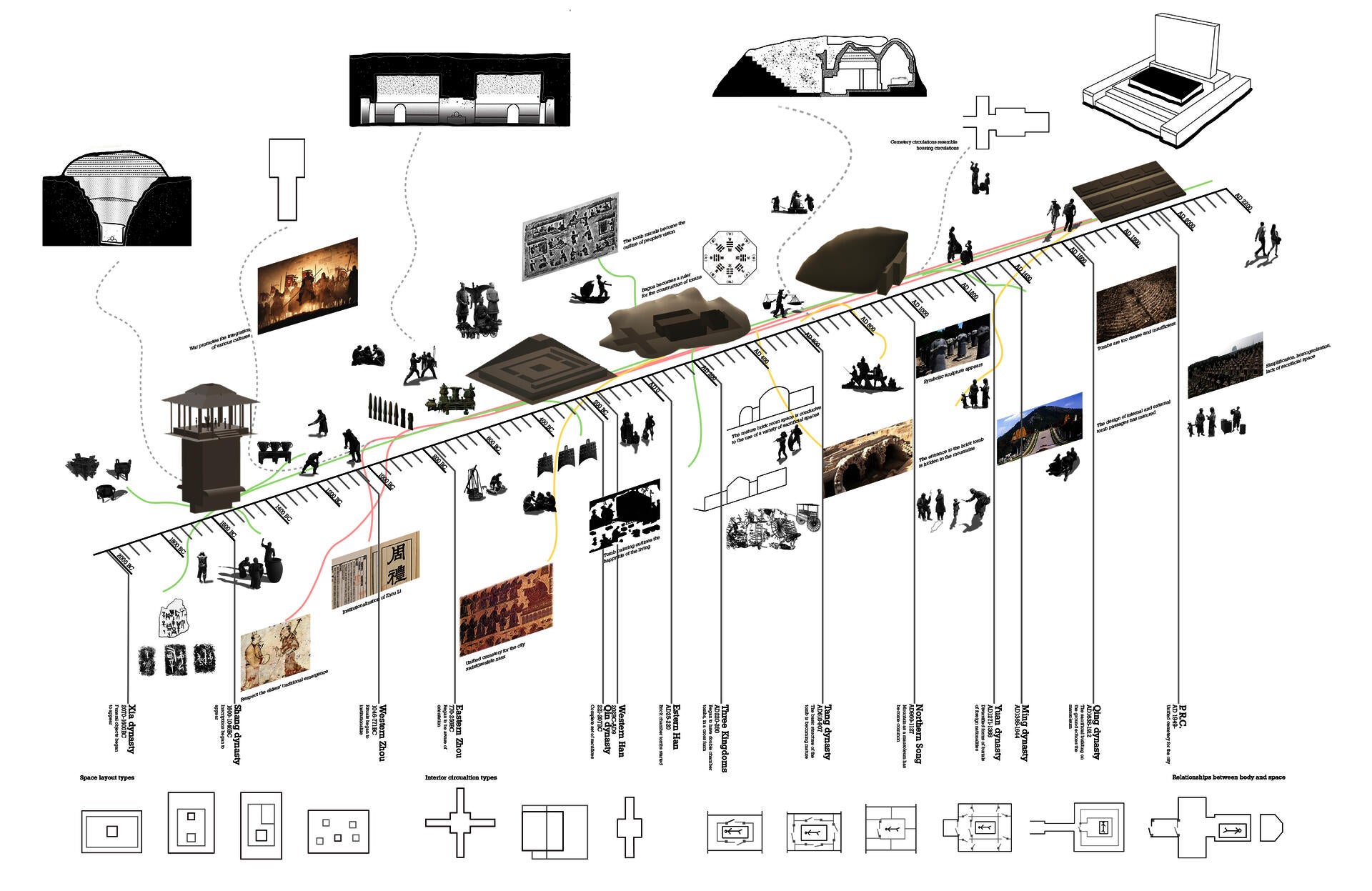 Timeline of chinese funeral practice