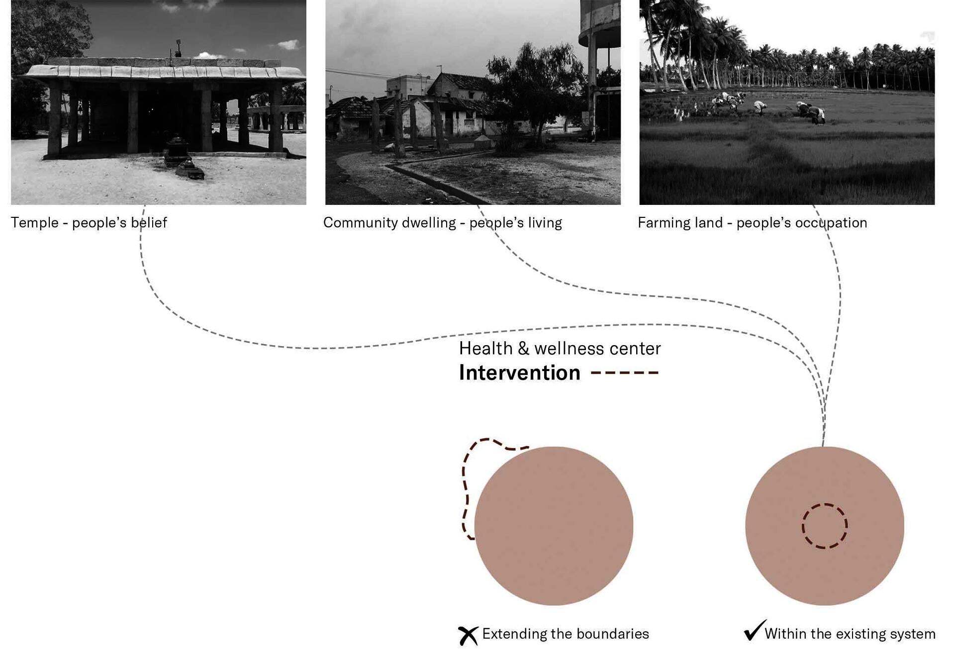 diagram show the 3 components