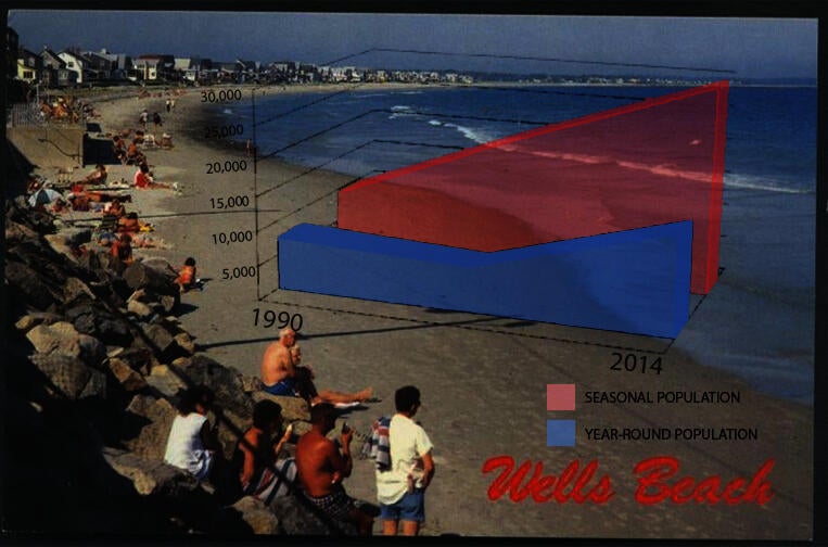 A graph of Well, Maine's Stable vs. Migratory population over time