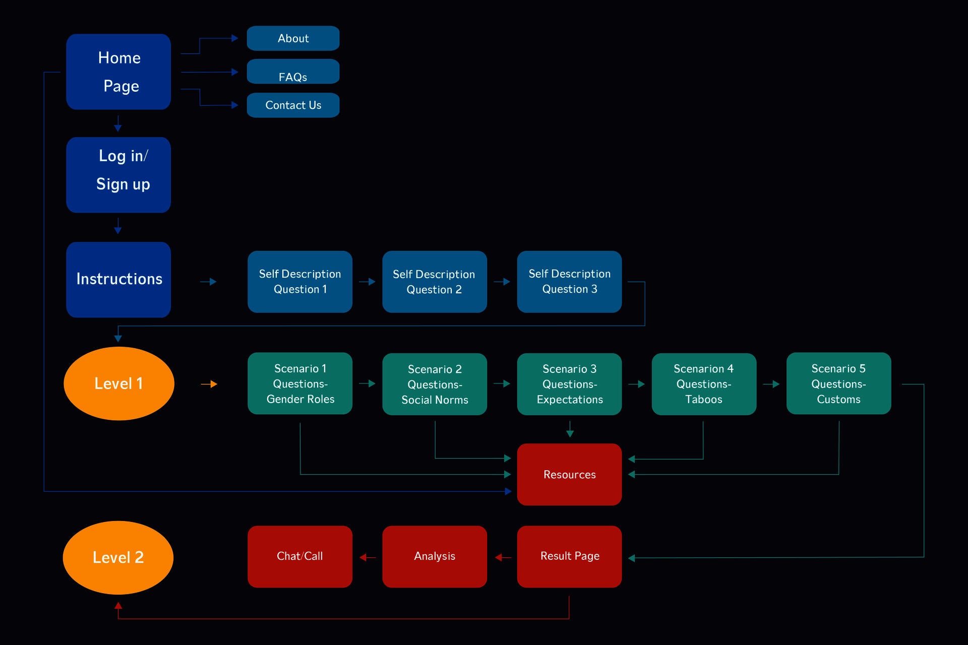 Info Architecture_Chetan Dusane