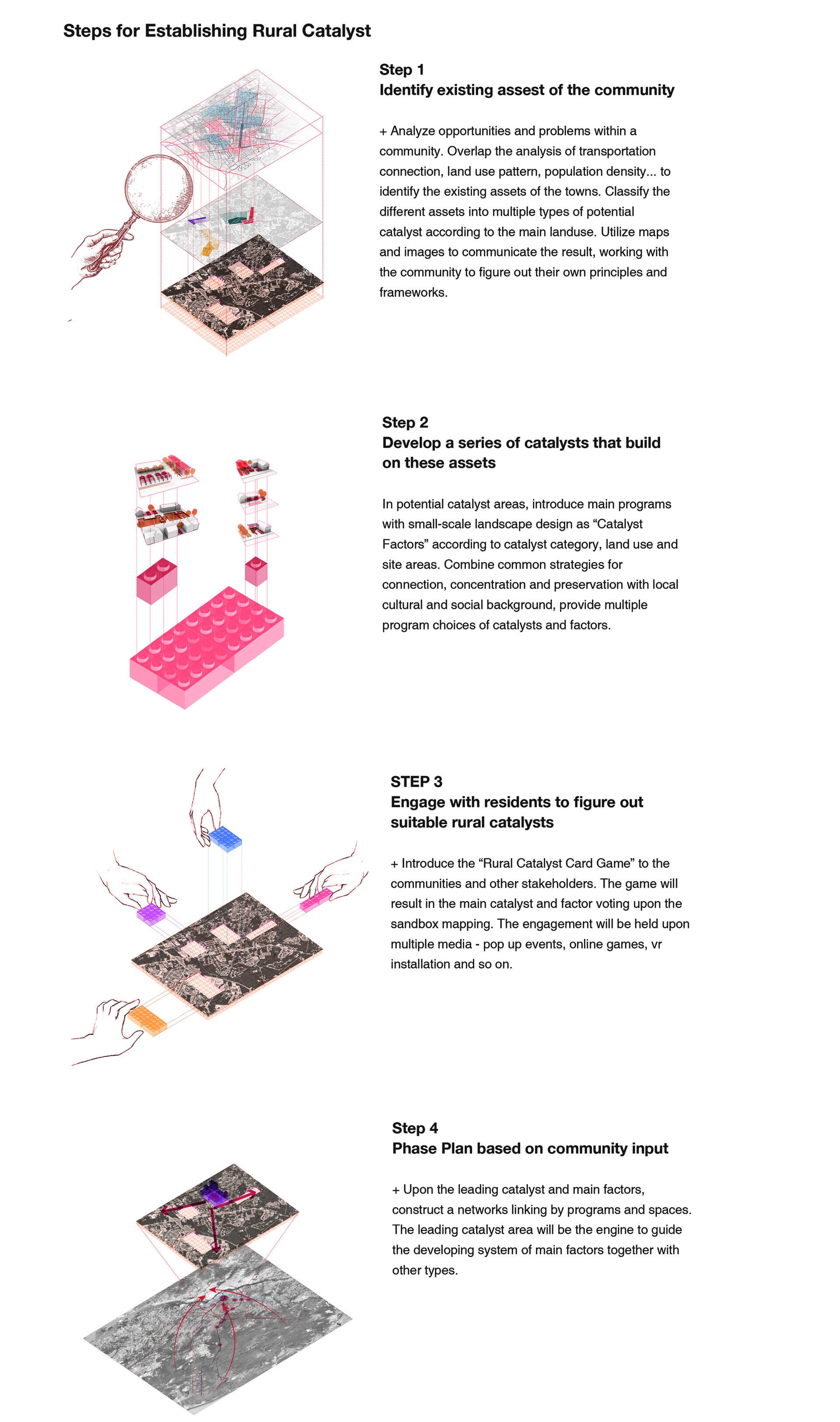 STEPS FOR CATALYSTS