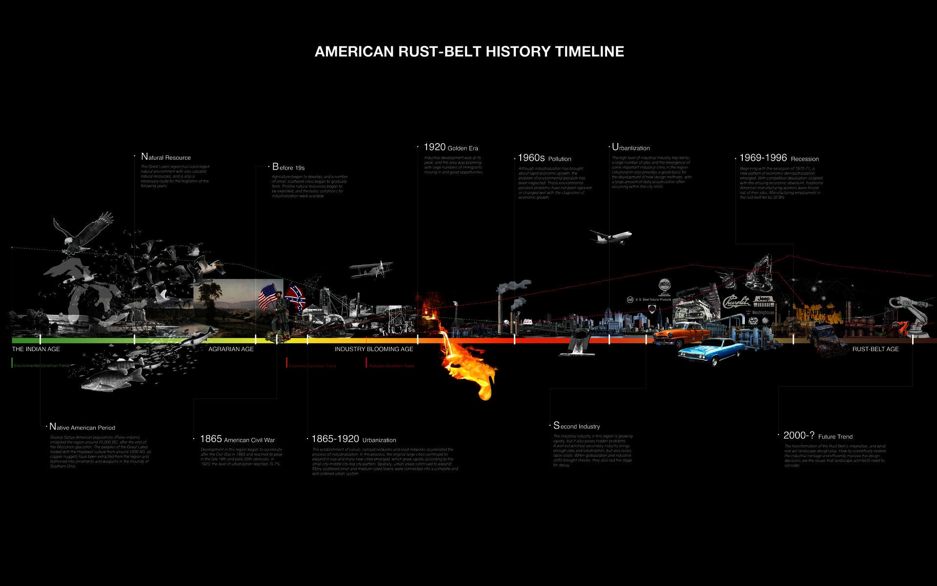 Timeline