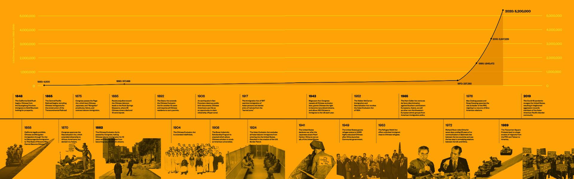 Timeline of Chinese immigration
