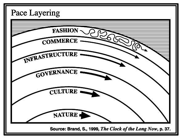 Brand_pace_layers