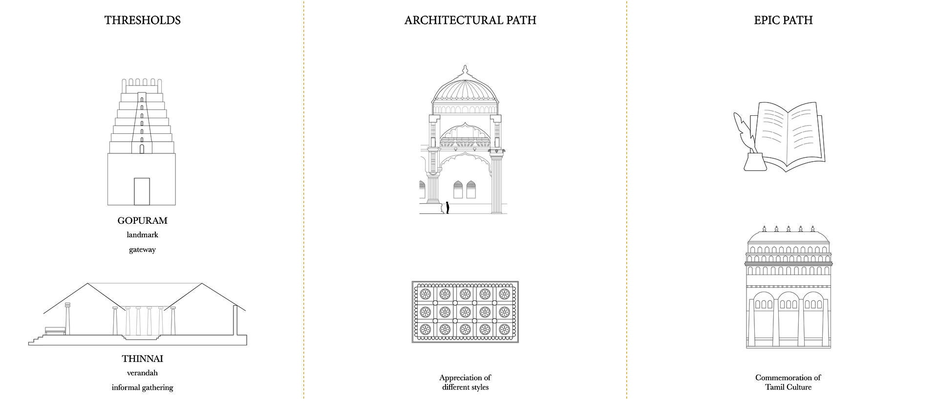 The path through the new design is divided into three programmatic divisions - Thresholds, Architectural Path and Epic Path.