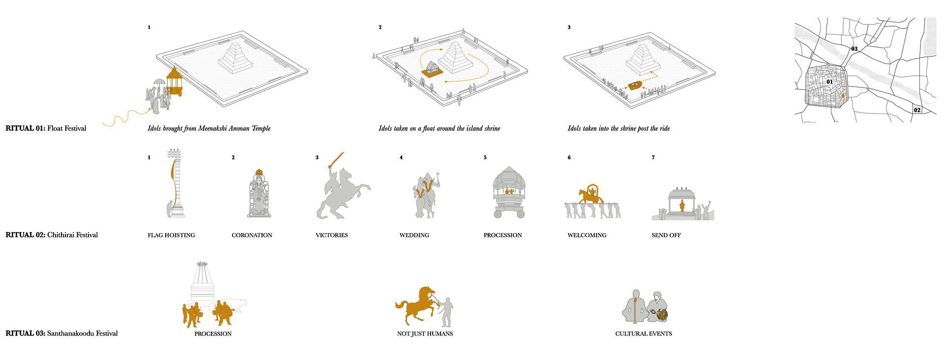 Three selected local rituals - depiction of the rituals in diagrammatic form