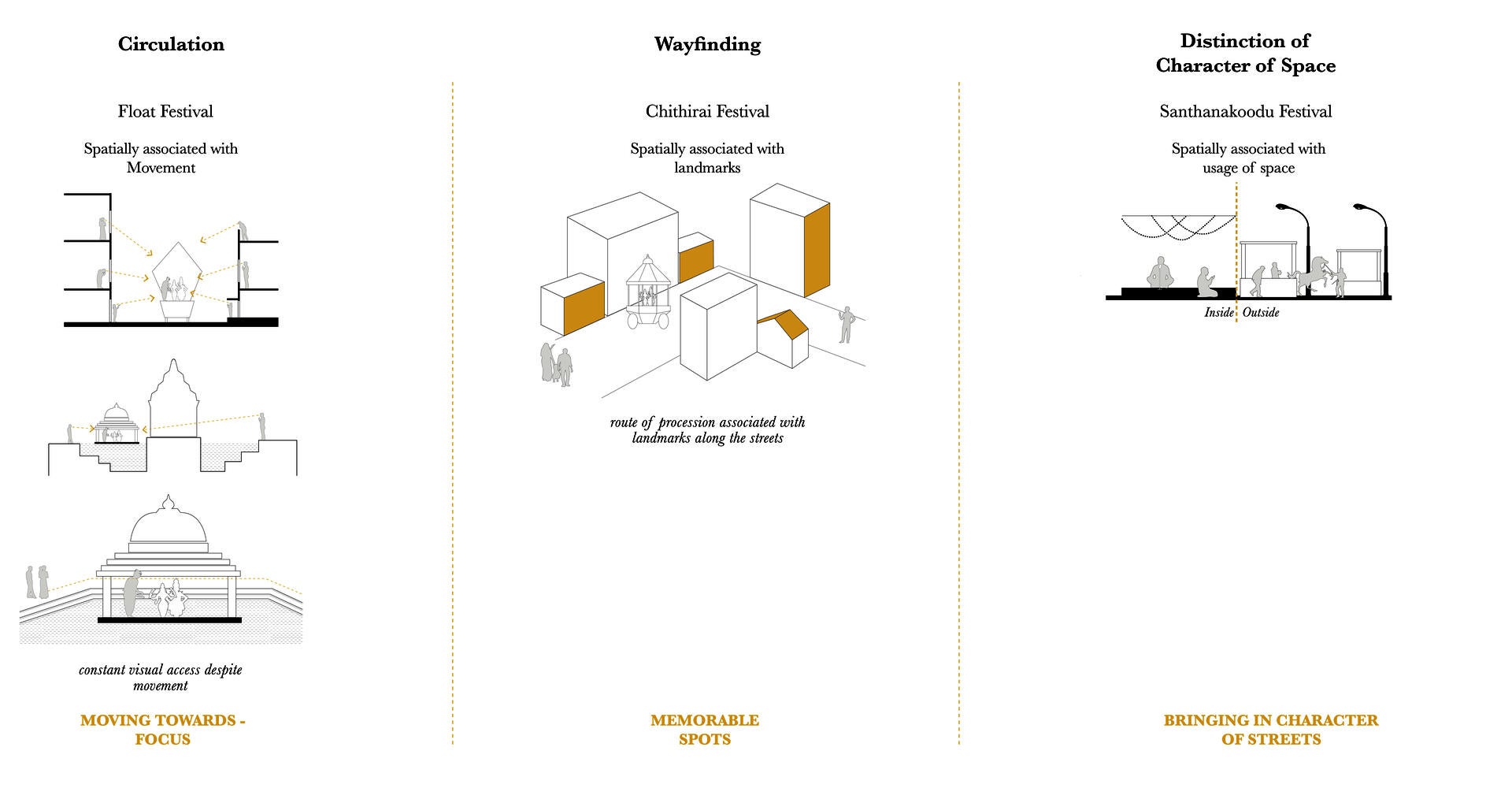 The three selected rituals were analyzed and from them three spatial cues were derived.