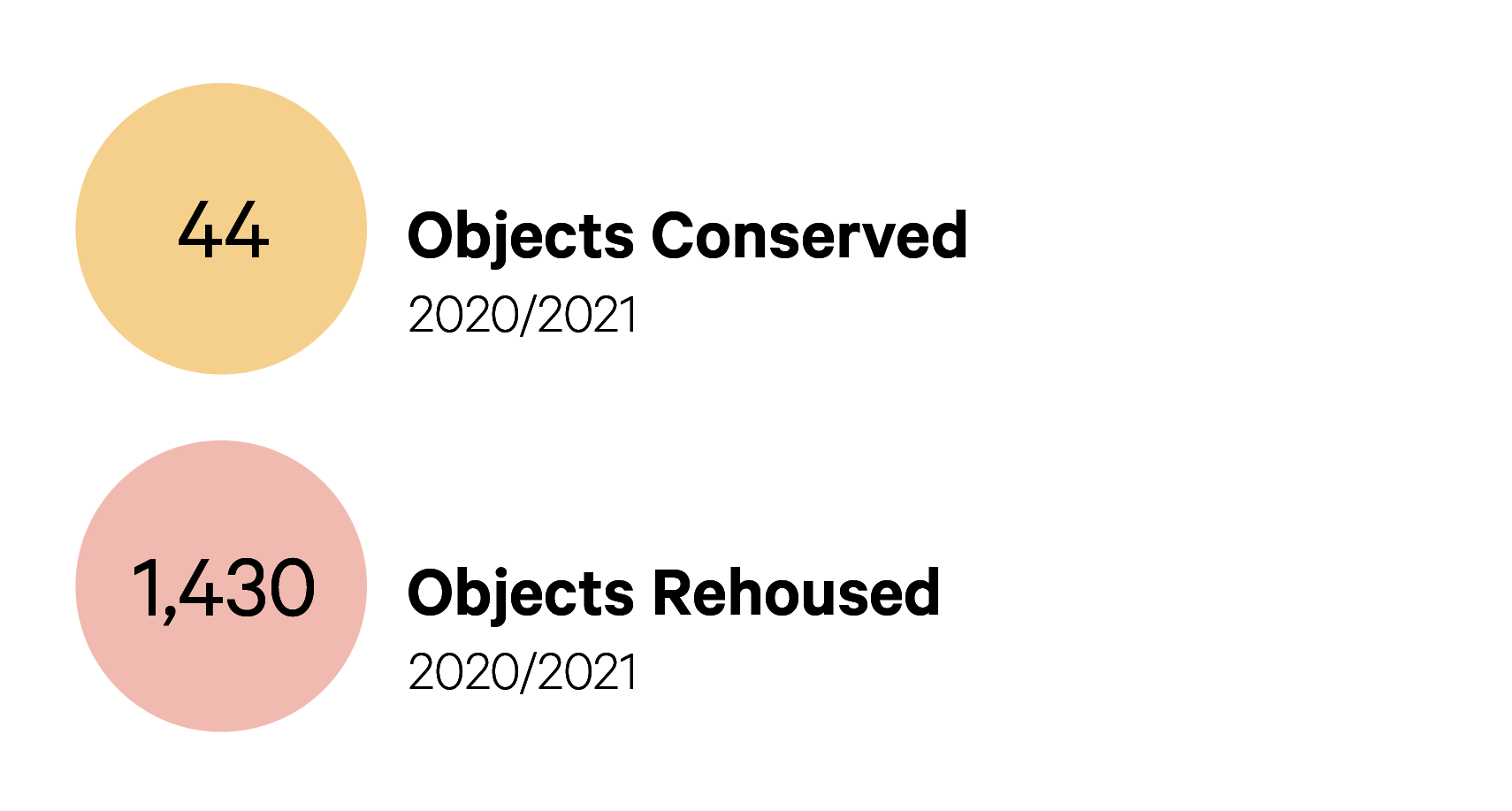 Two graphics displays. The first reads: “2020/2021: 44 Objects Conserved.” The second reads: “2020/2021: 1,430 Objects rehoused.”