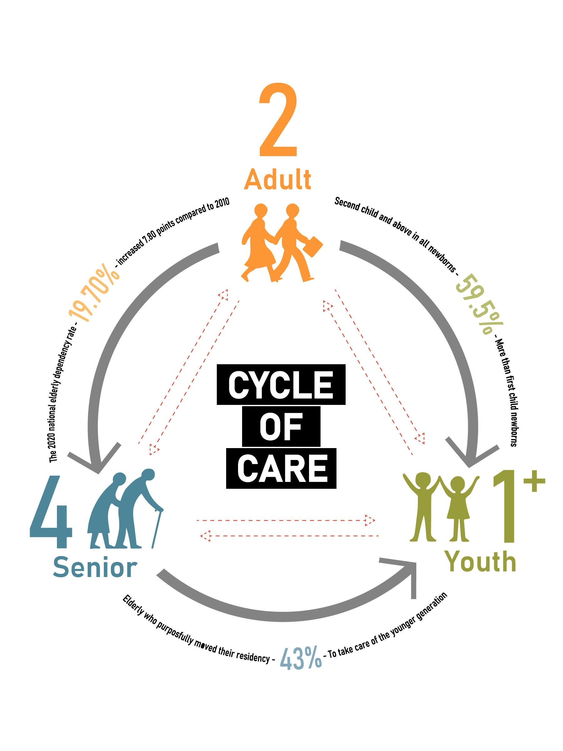 This image contains human icons and texts in a circular shape