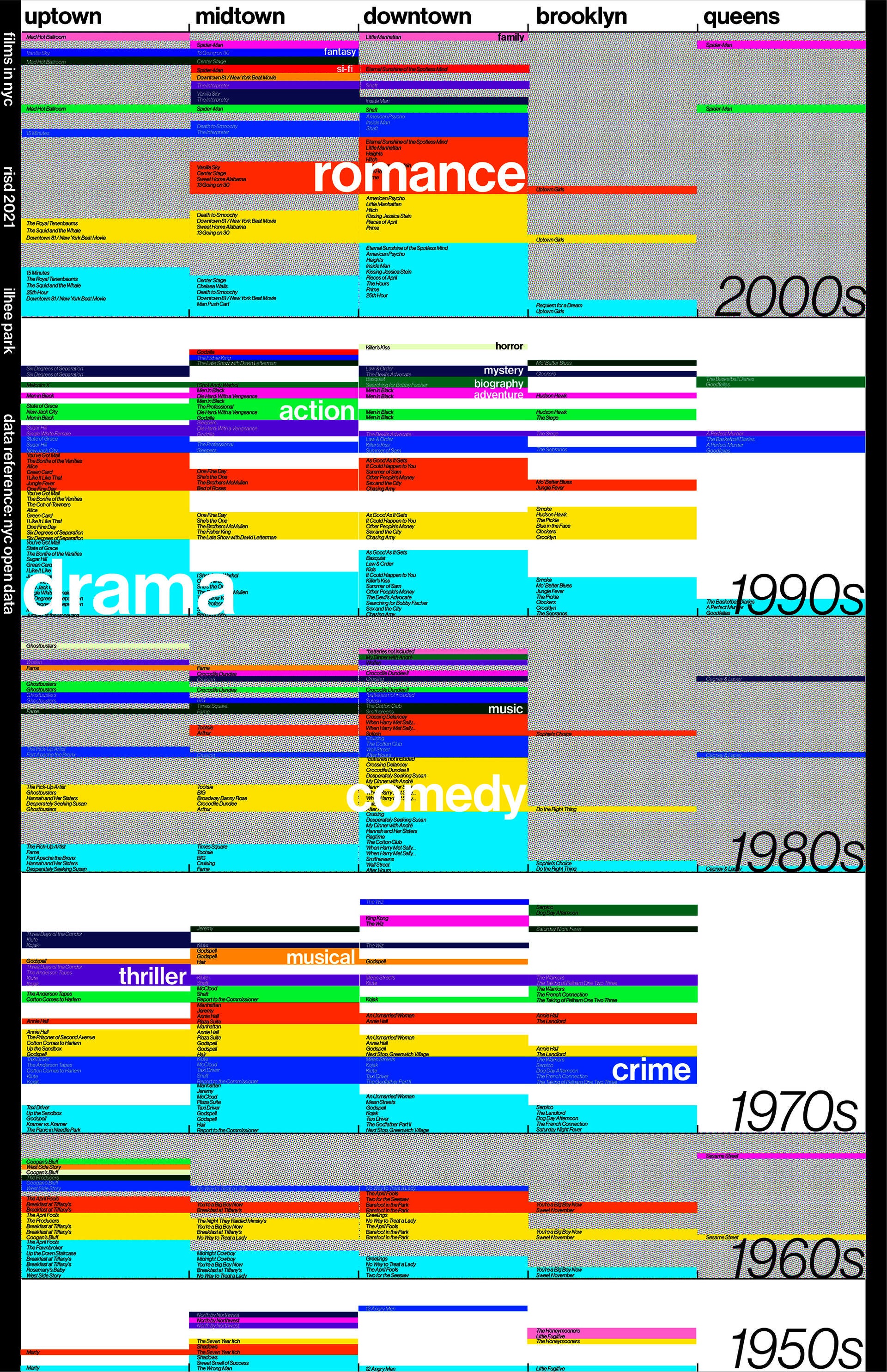 Information about movies that were filmed in New York City during the 1950s-2000s.
