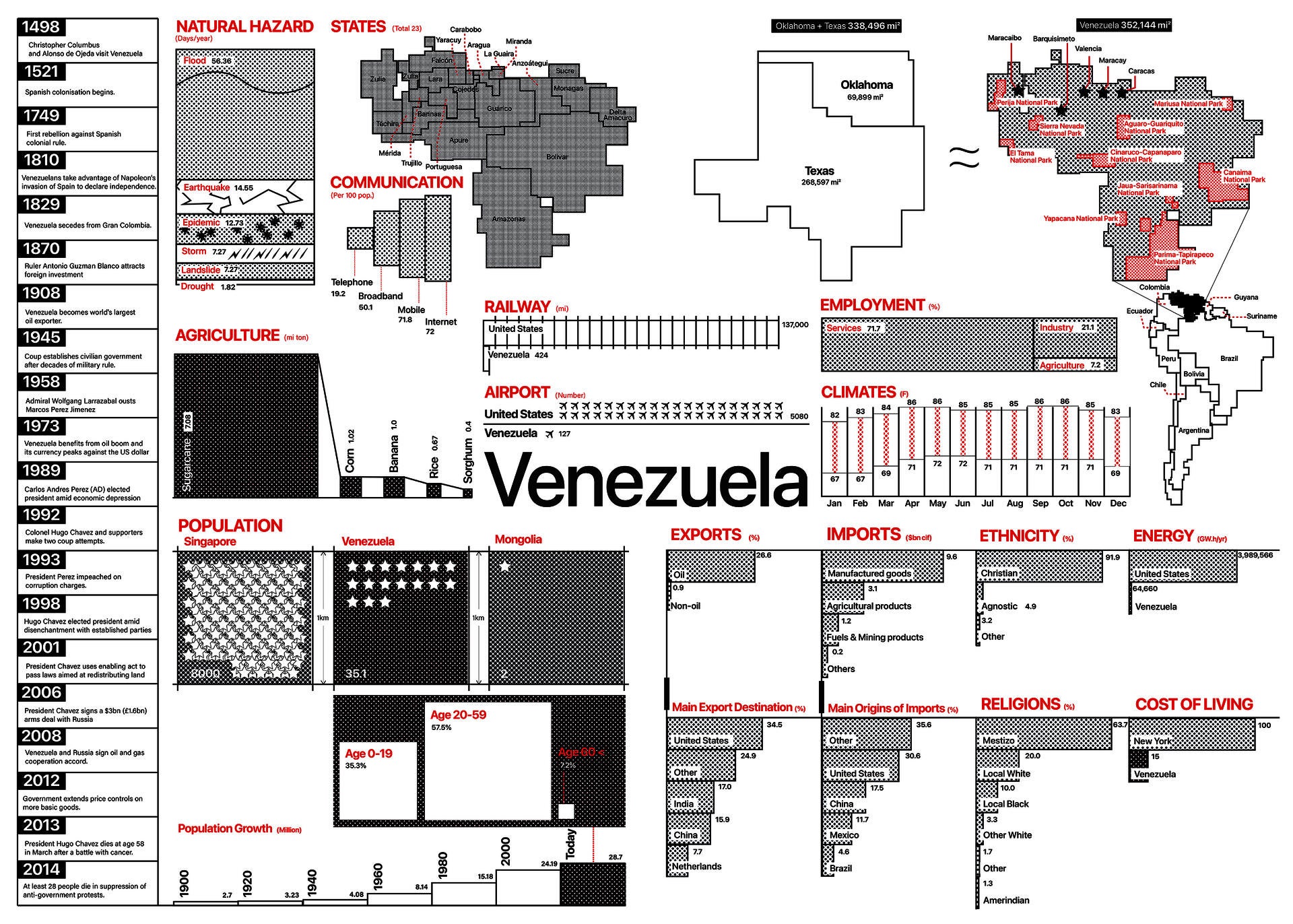 Venezuela’s data is presented in one newspaper spread.