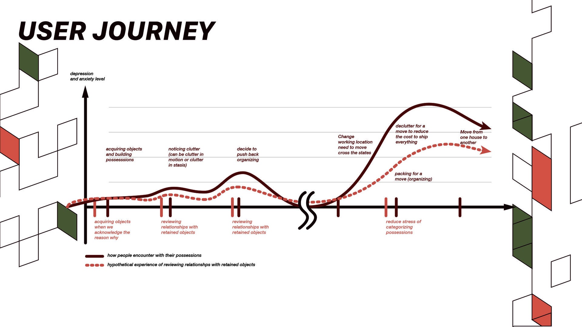 the user journey in a consumption cycle