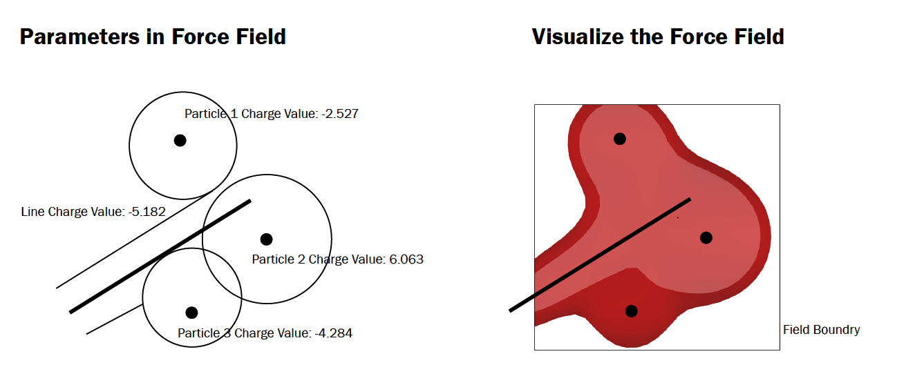 In physics, a force field is a vector field corresponding with a non-contact force acting on a particle at various positions in space. The simulation of the force field can be used as the method of form finding.