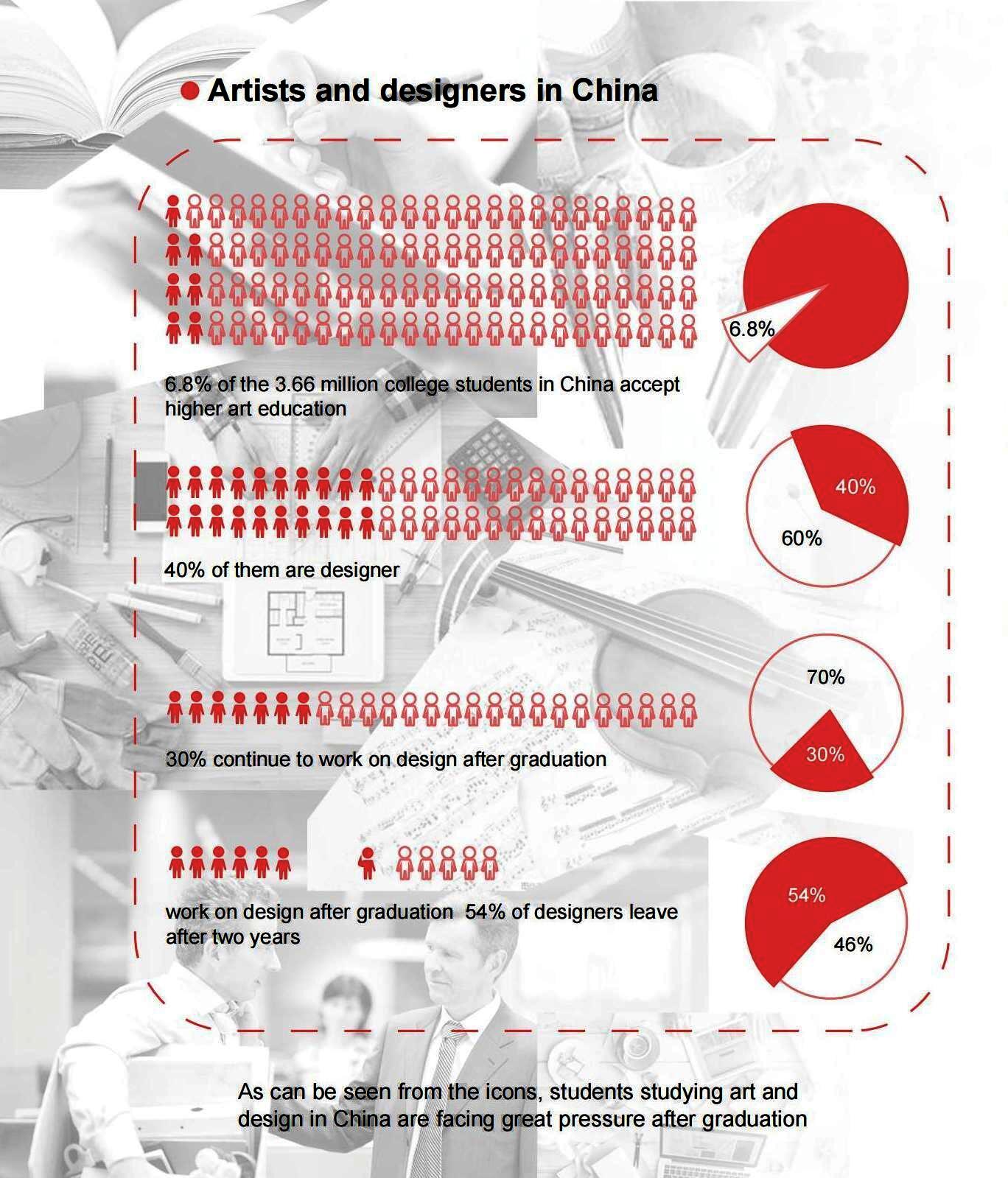 In China, a large number of students majoring in design don't know how to switch from study to work.They have already got used to the creating mode in university which is different from the way in career which needs to satisfy the client.