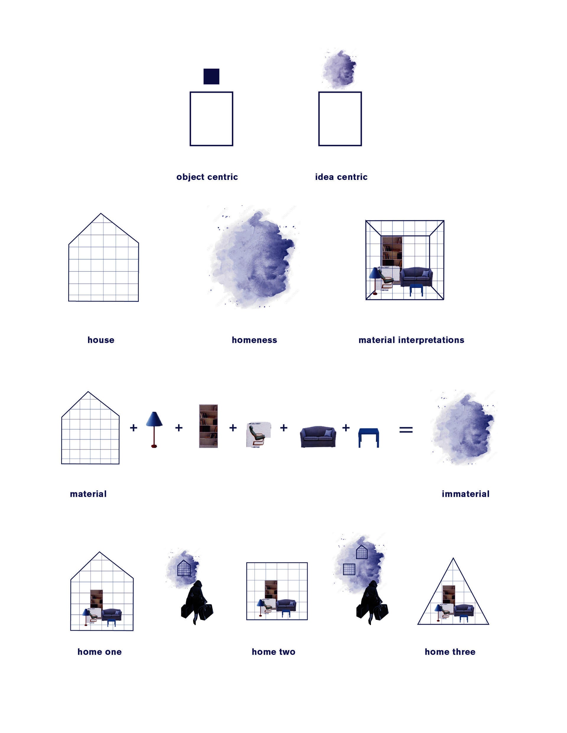 Diagrams of objects translating into feelings 
